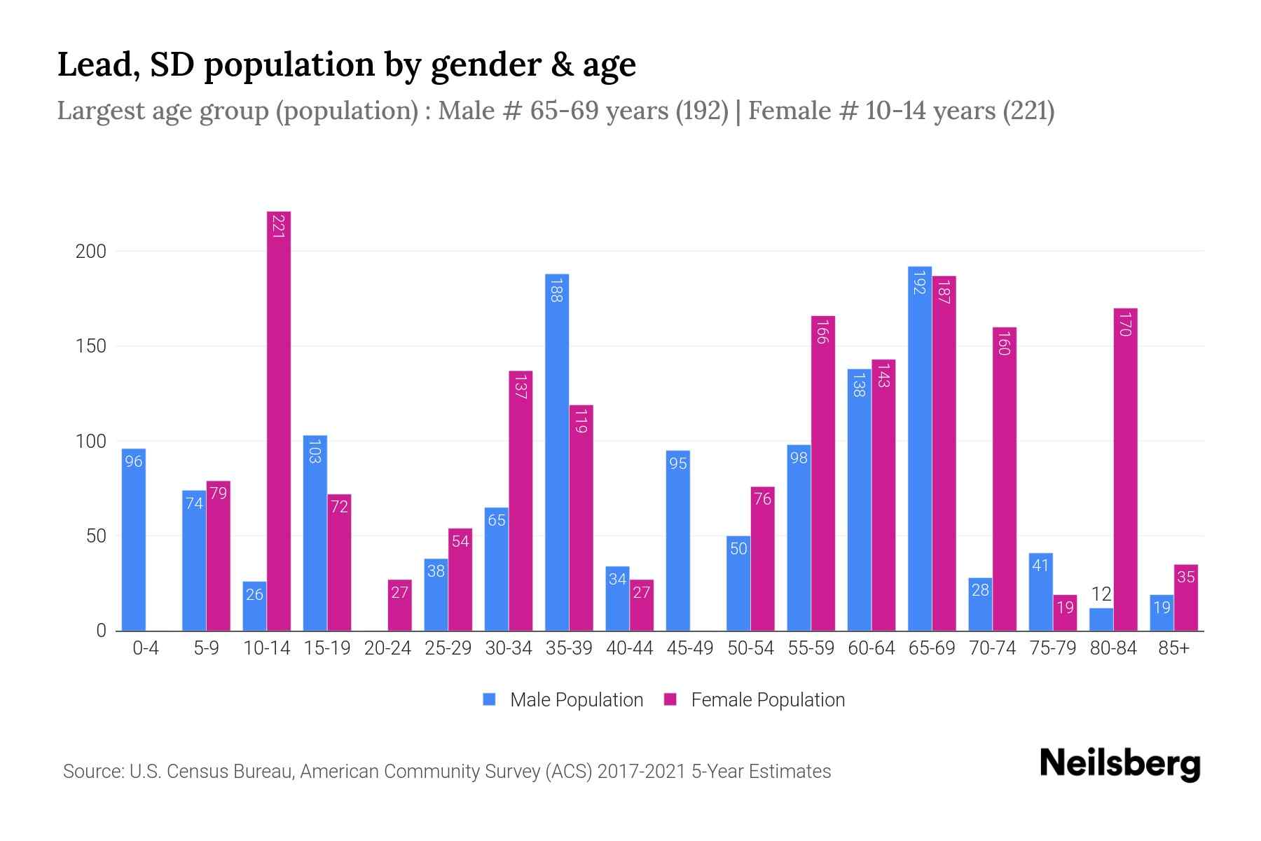 Lead, SD Population 2023 Stats & Trends Neilsberg
