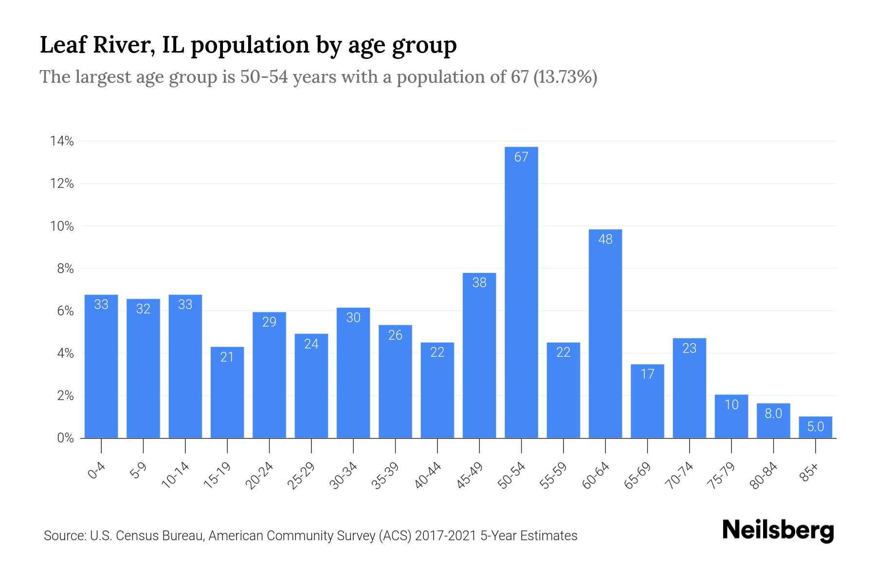 Leaf River, IL Population by Age 2023 Leaf River, IL Age Demographics