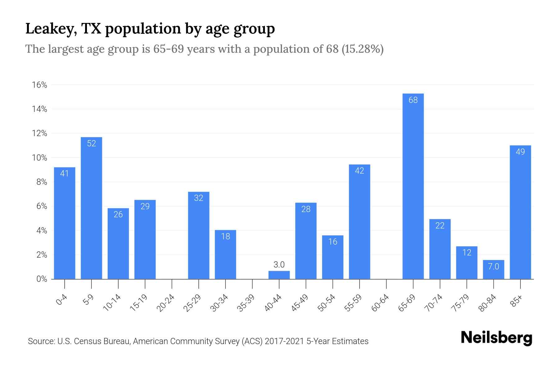 Leakey, TX Population by Age 2023 Leakey, TX Age Demographics Neilsberg