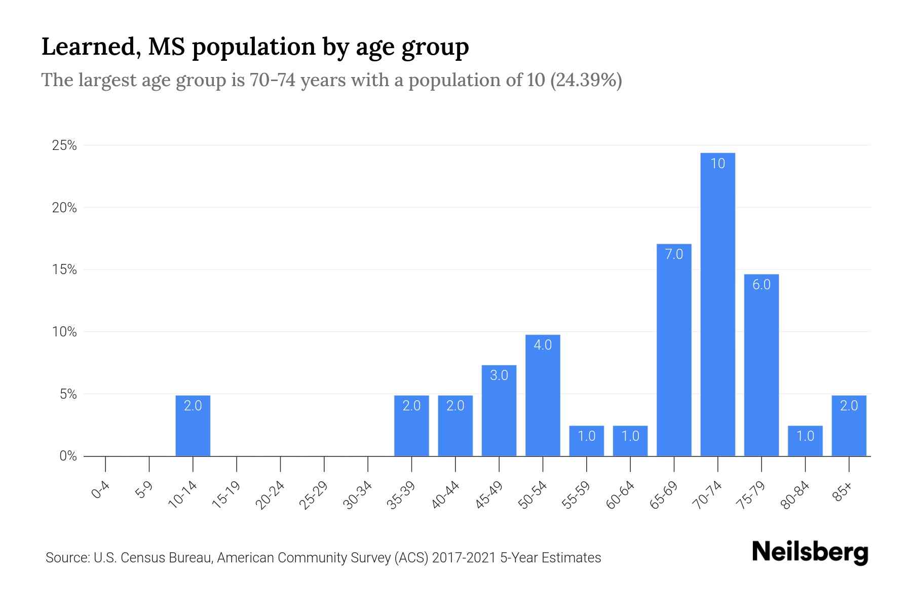 Learned, MS Population by Age 2023 Learned, MS Age Demographics
