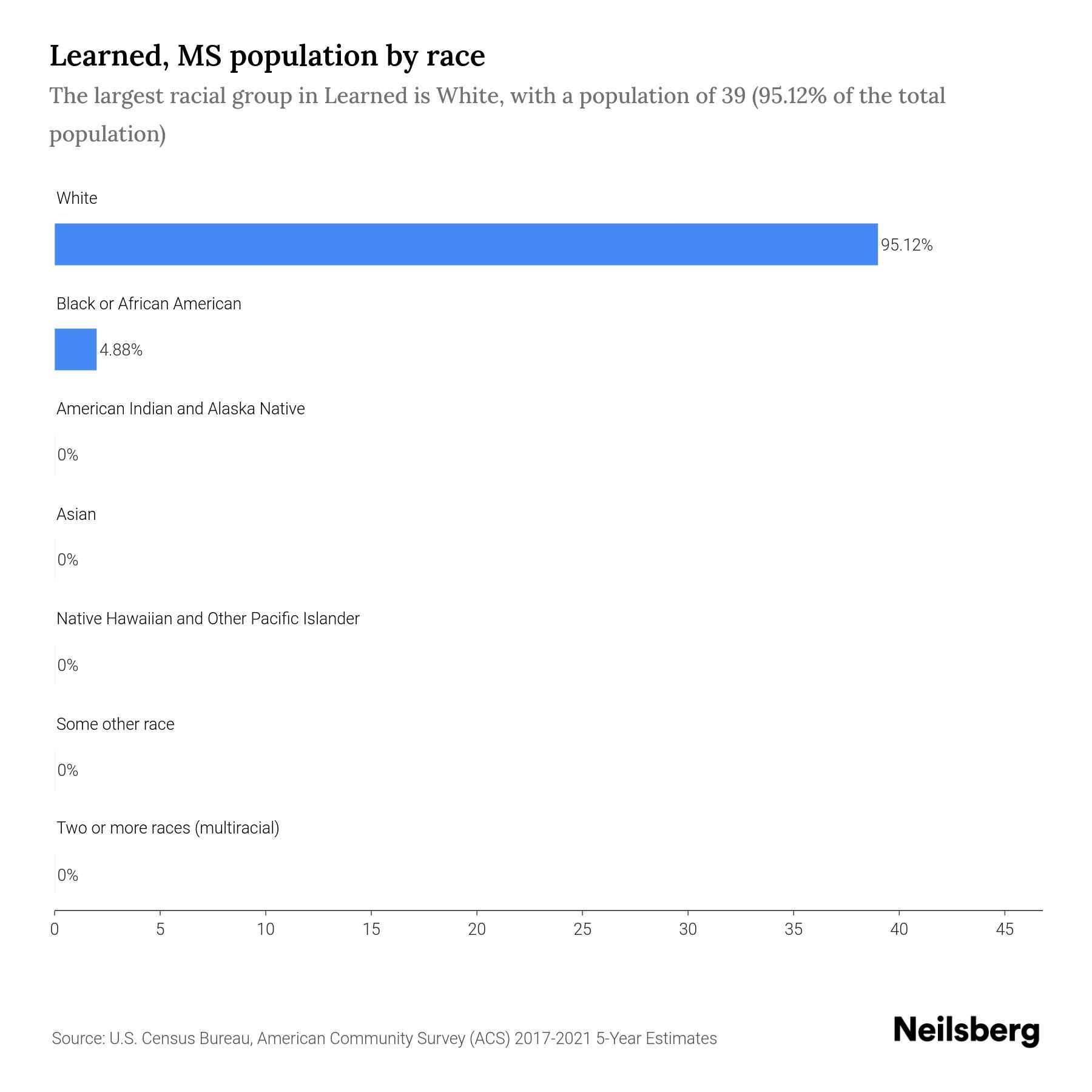 Learned, MS Population by Race & Ethnicity 2023 Neilsberg