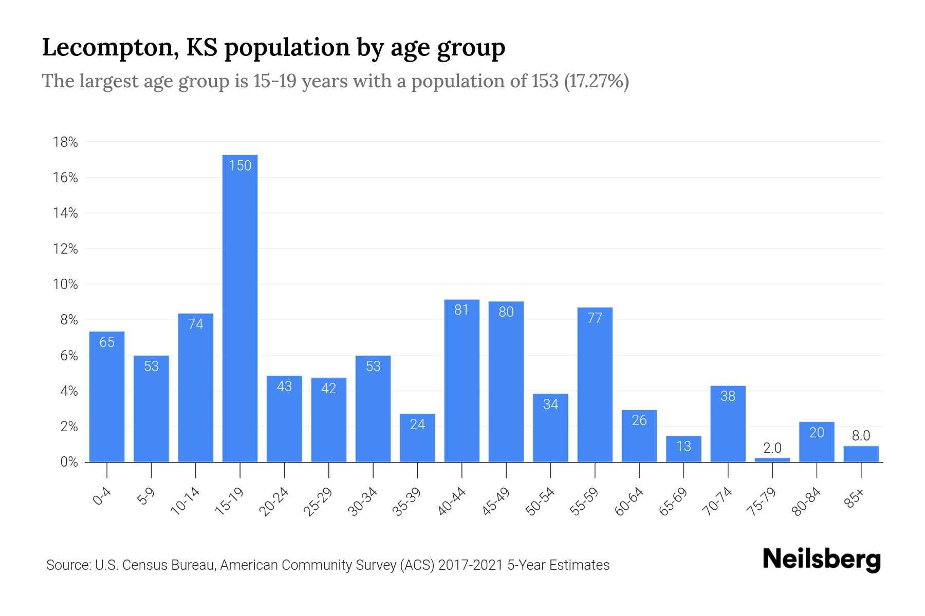 KS Population by Age 2023 KS Age Demographics