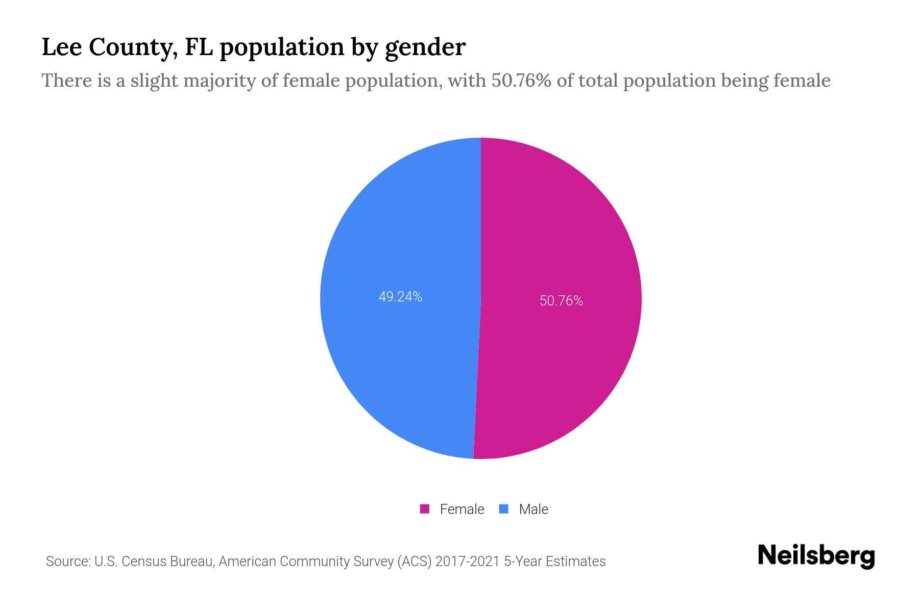 Lee County, FL Population by Gender 2023 Lee County, FL Gender