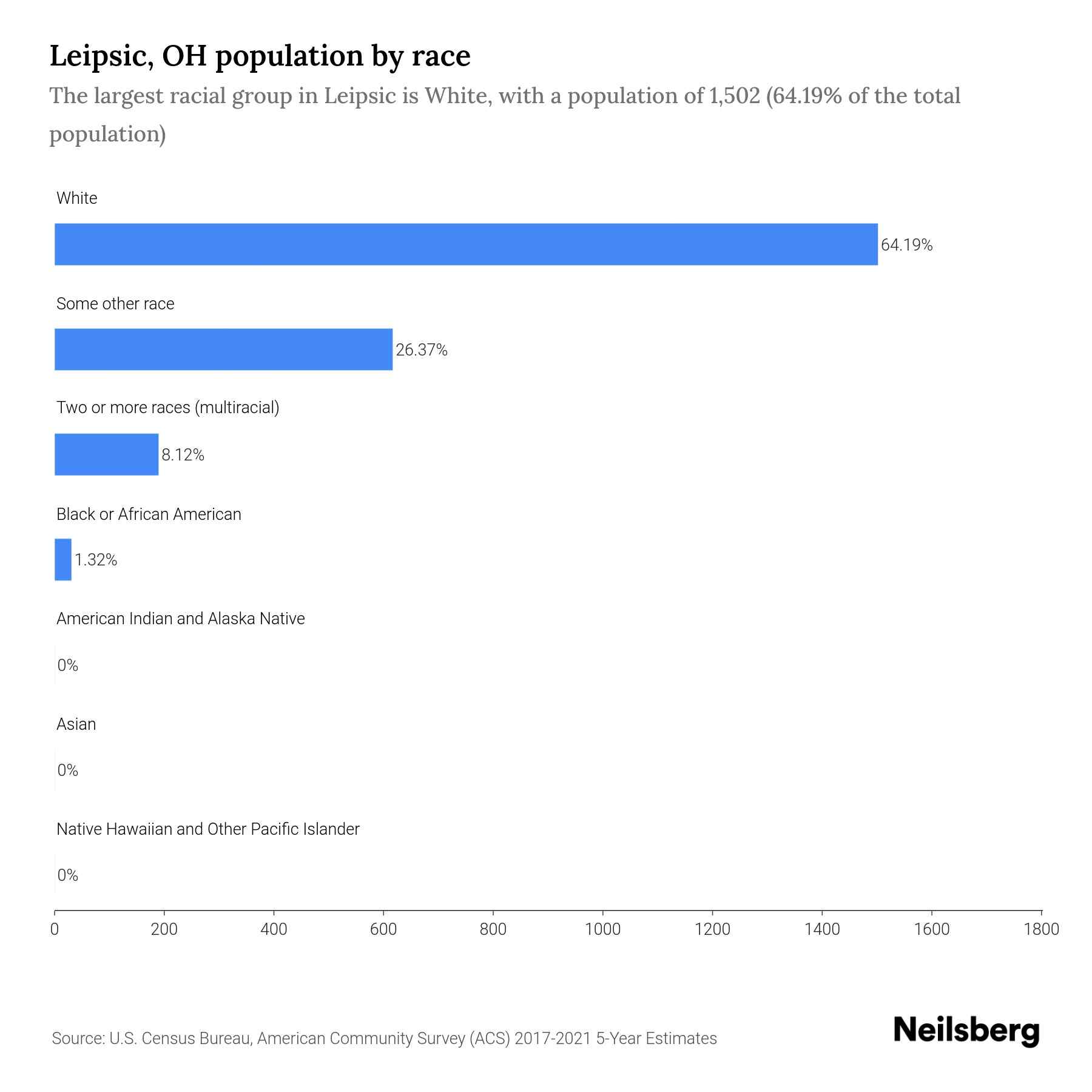 Leipsic, OH Population 2023 Stats & Trends Neilsberg