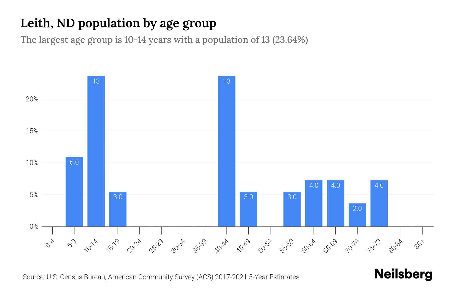 Leith, ND Population by Age 2023 Leith, ND Age Demographics Neilsberg