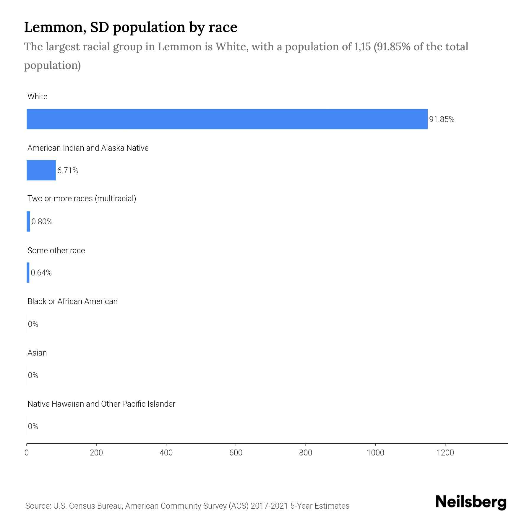 Lemmon, SD Population by Race & Ethnicity 2023 Neilsberg