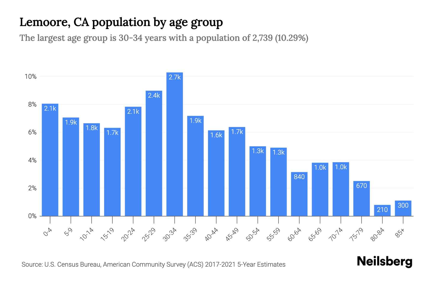 Lemoore, CA Population by Age 2023 Lemoore, CA Age Demographics