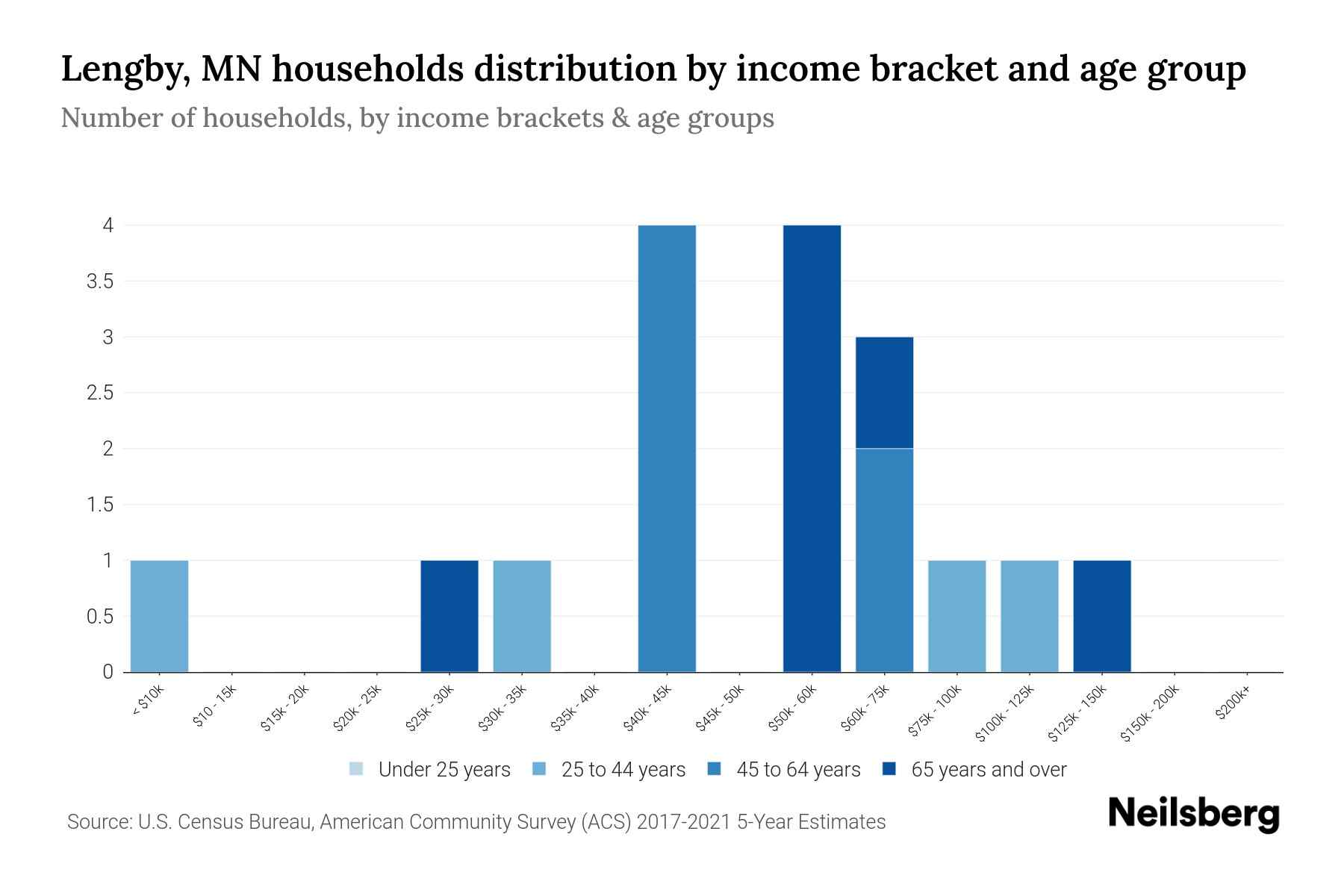 Lengby, MN Median Household By Age 2024 Update Neilsberg