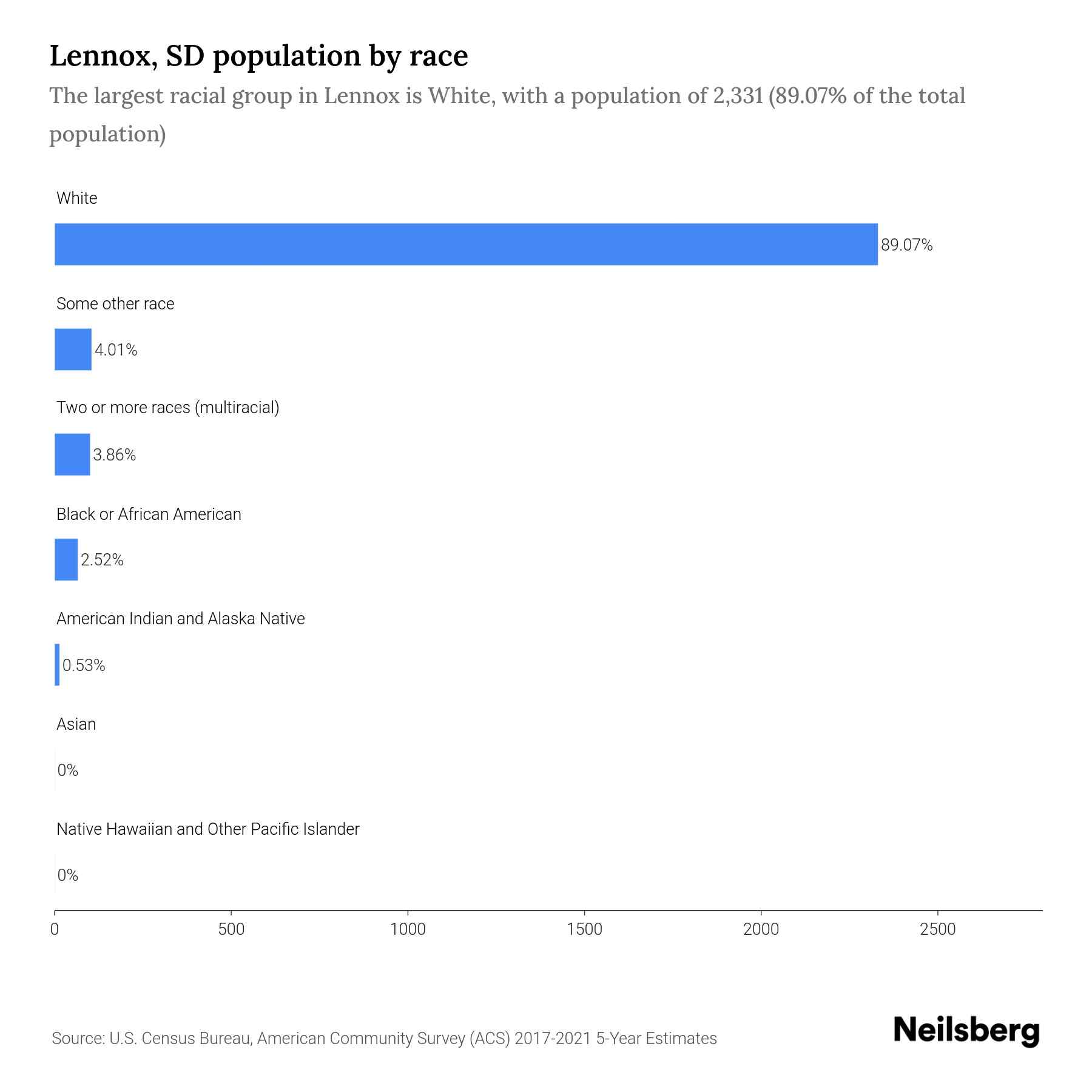 Lennox, SD Population by Race & Ethnicity 2023 Neilsberg
