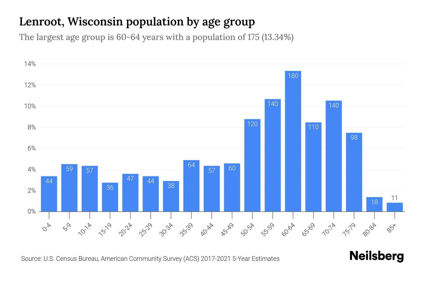 Lenroot, Wisconsin Population by Age 2023 Lenroot, Wisconsin Age