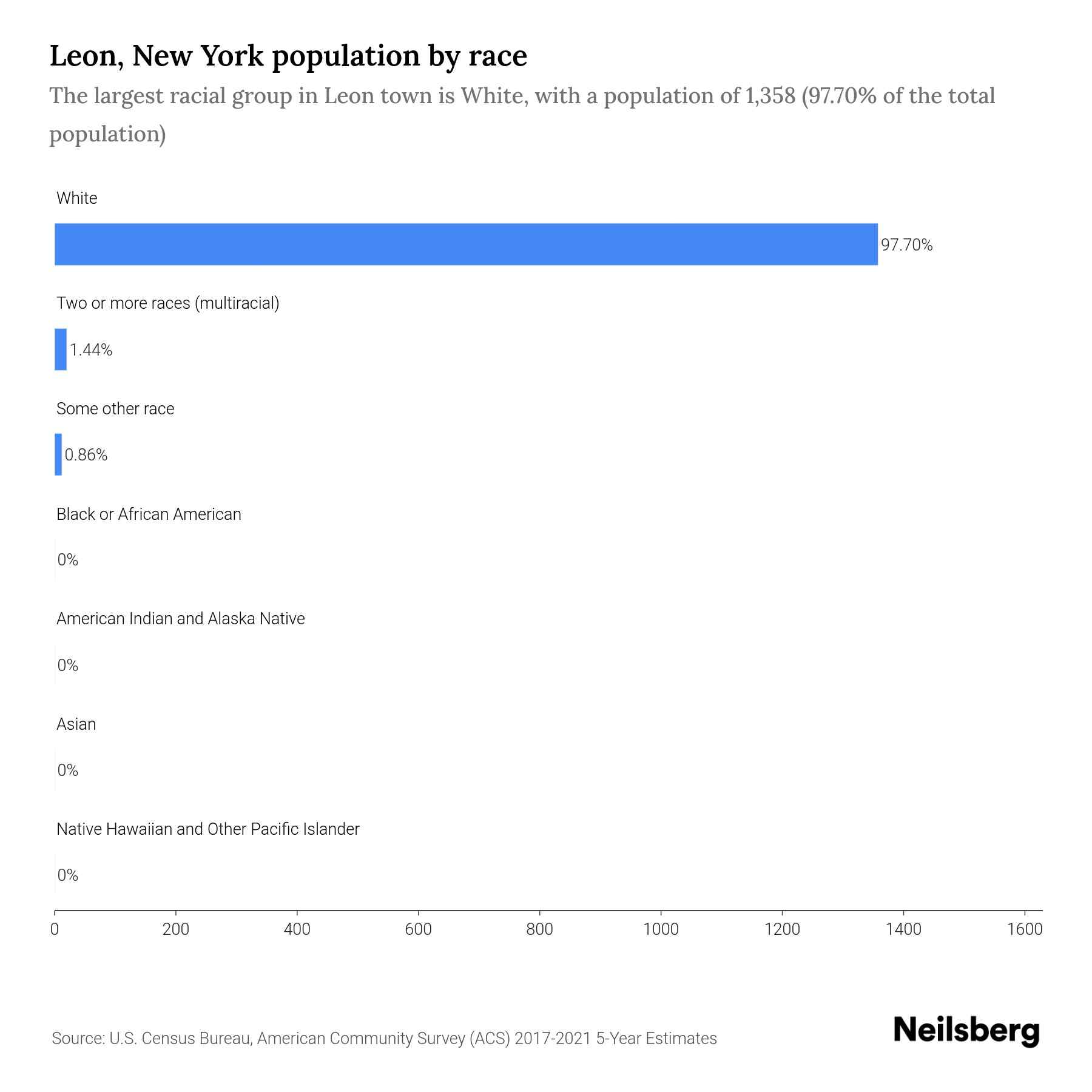 Leon, New York Population by Race & Ethnicity 2023 Neilsberg
