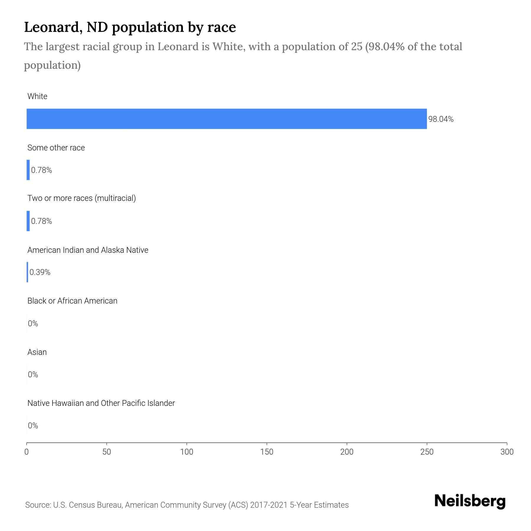 Leonard, ND Population by Race & Ethnicity 2023 Neilsberg