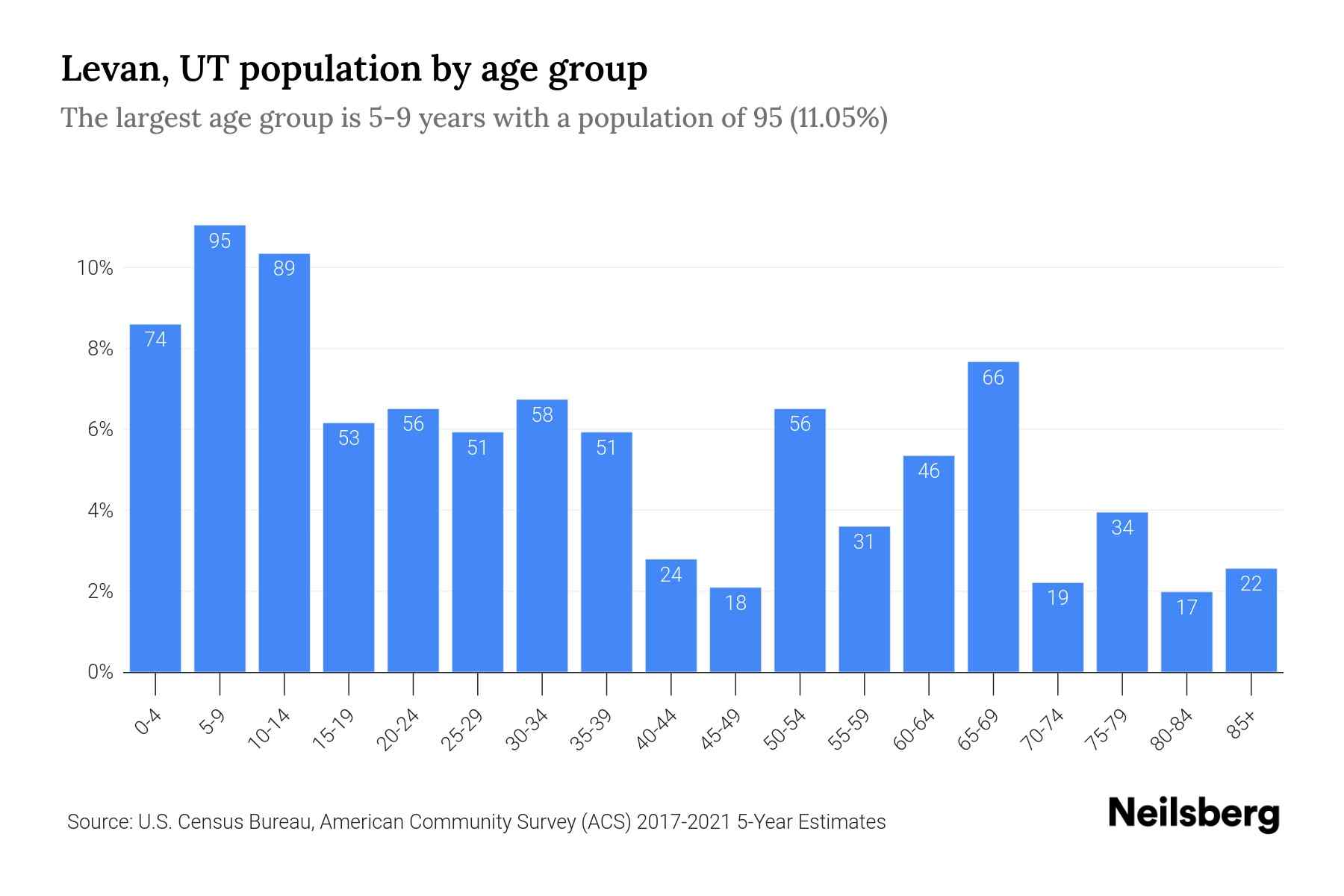 Levan, UT Population by Age 2023 Levan, UT Age Demographics Neilsberg