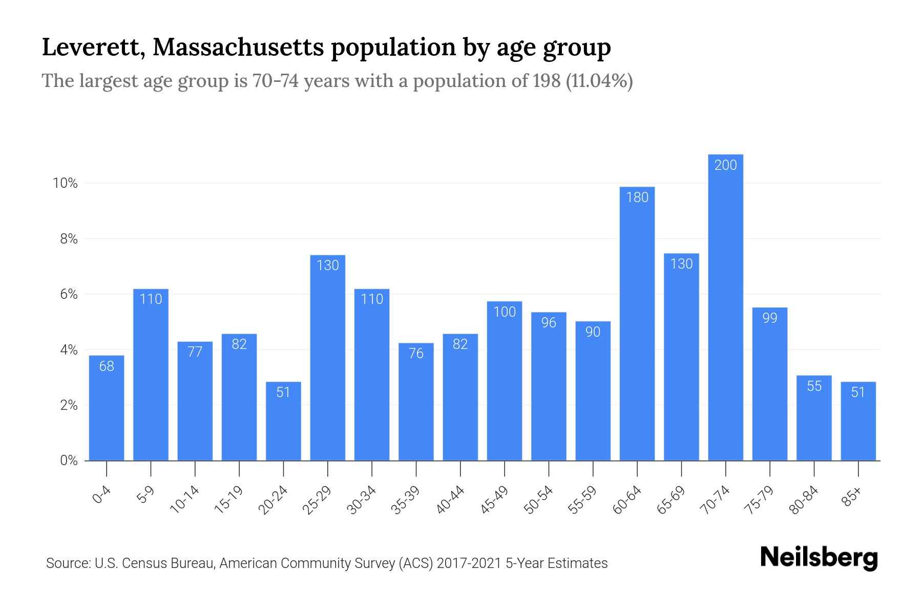 Leverett, Massachusetts Population by Age 2023 Leverett