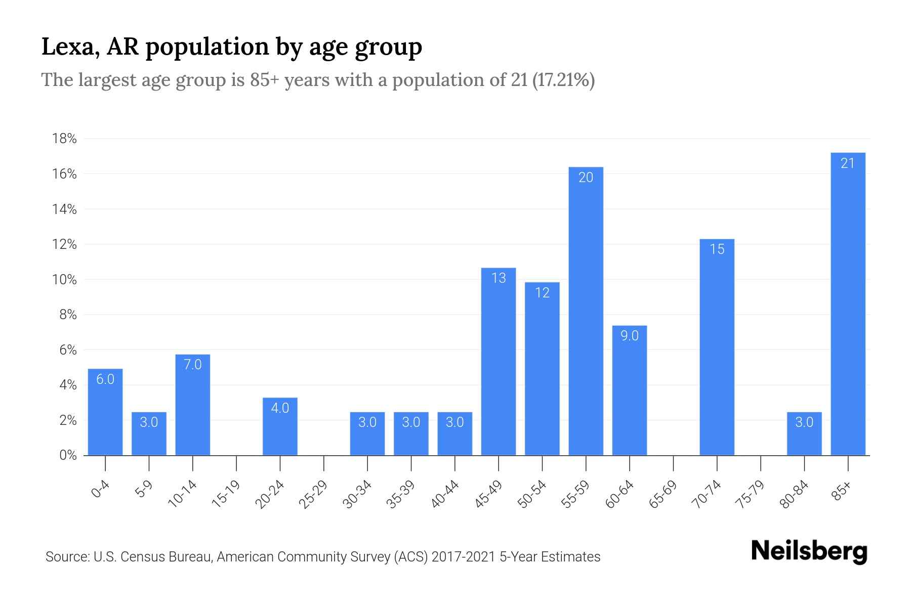 Lexa, AR Population 2023 Stats & Trends Neilsberg