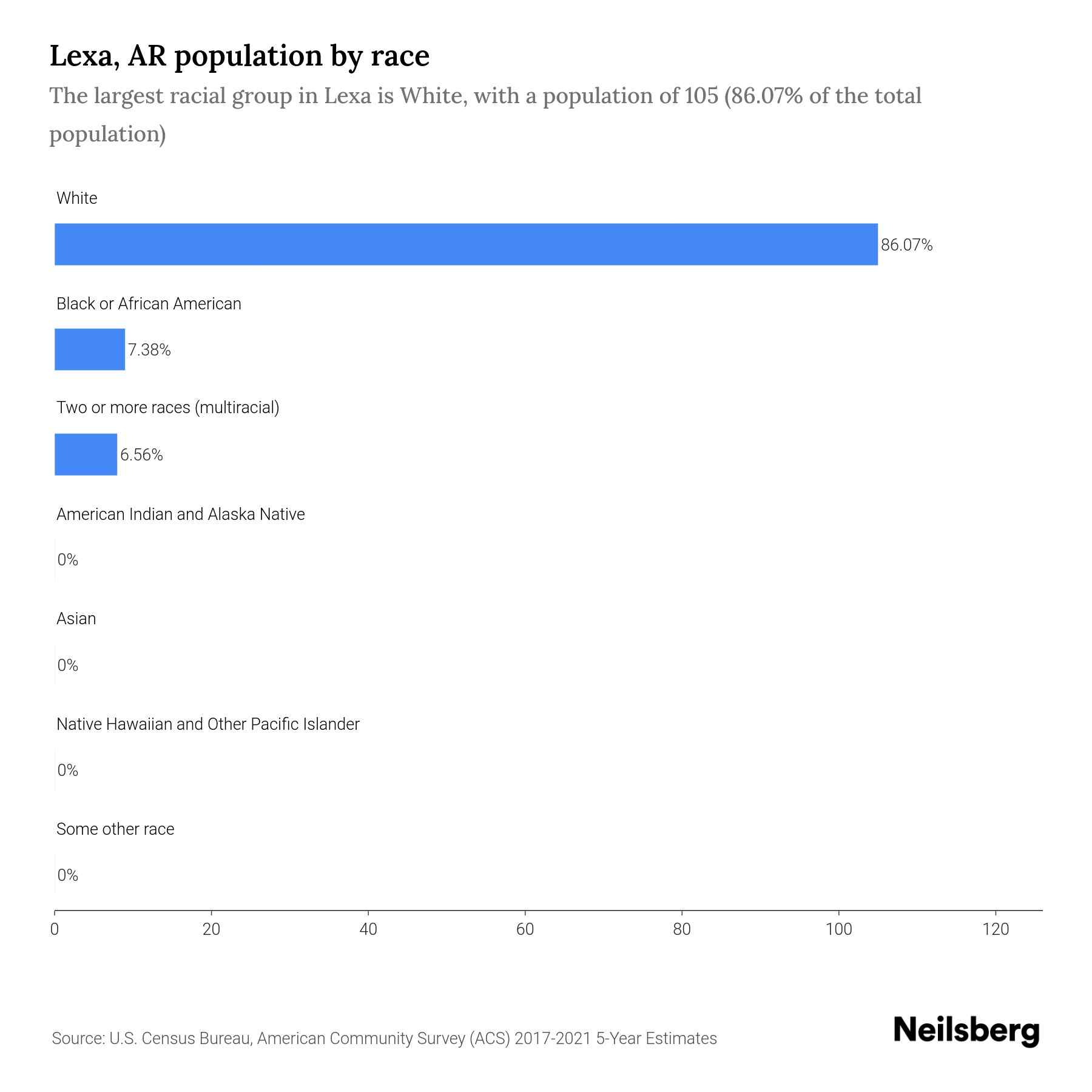 Lexa, AR Population 2023 Stats & Trends Neilsberg