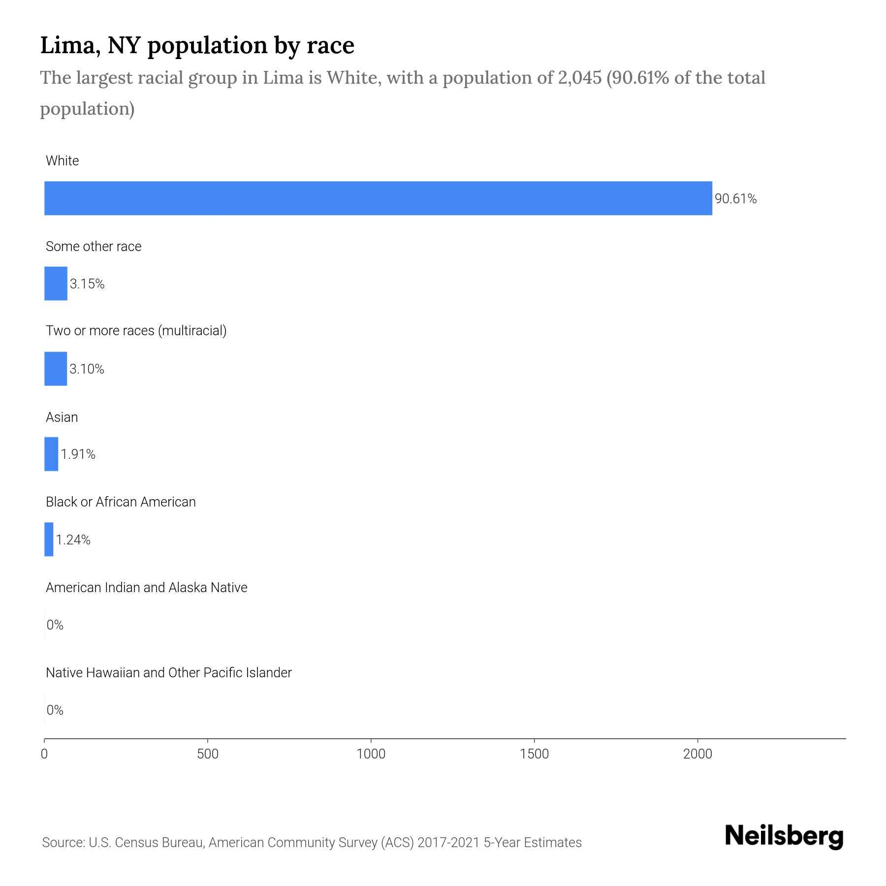 Lima, NY Population by Race & Ethnicity 2023 Neilsberg