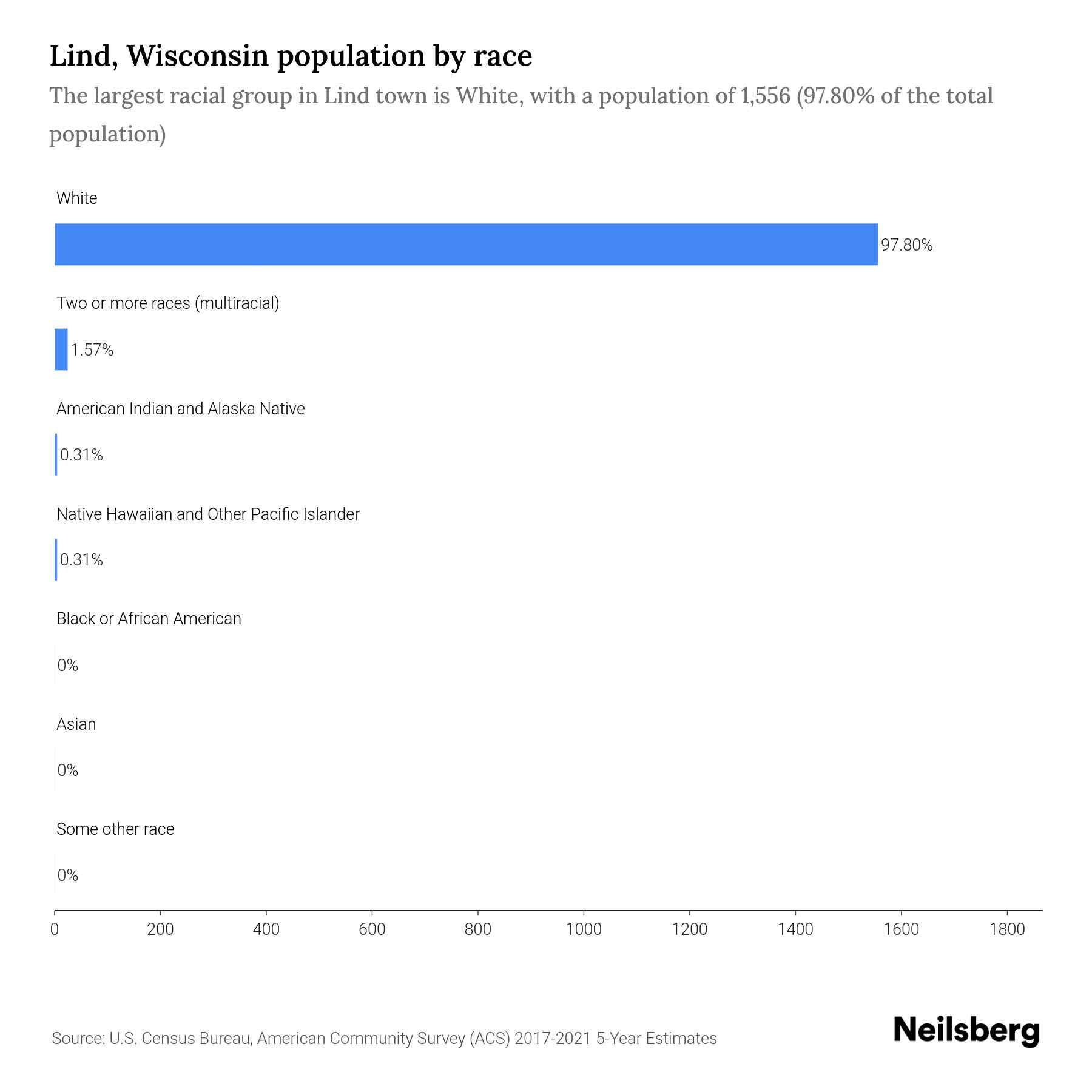 Lind, Wisconsin Population by Race & Ethnicity 2023 Neilsberg