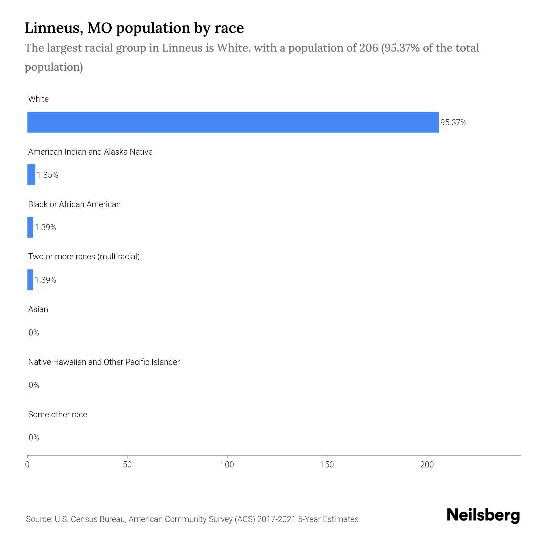 Linneus, MO Population by Race & Ethnicity 2023 Neilsberg
