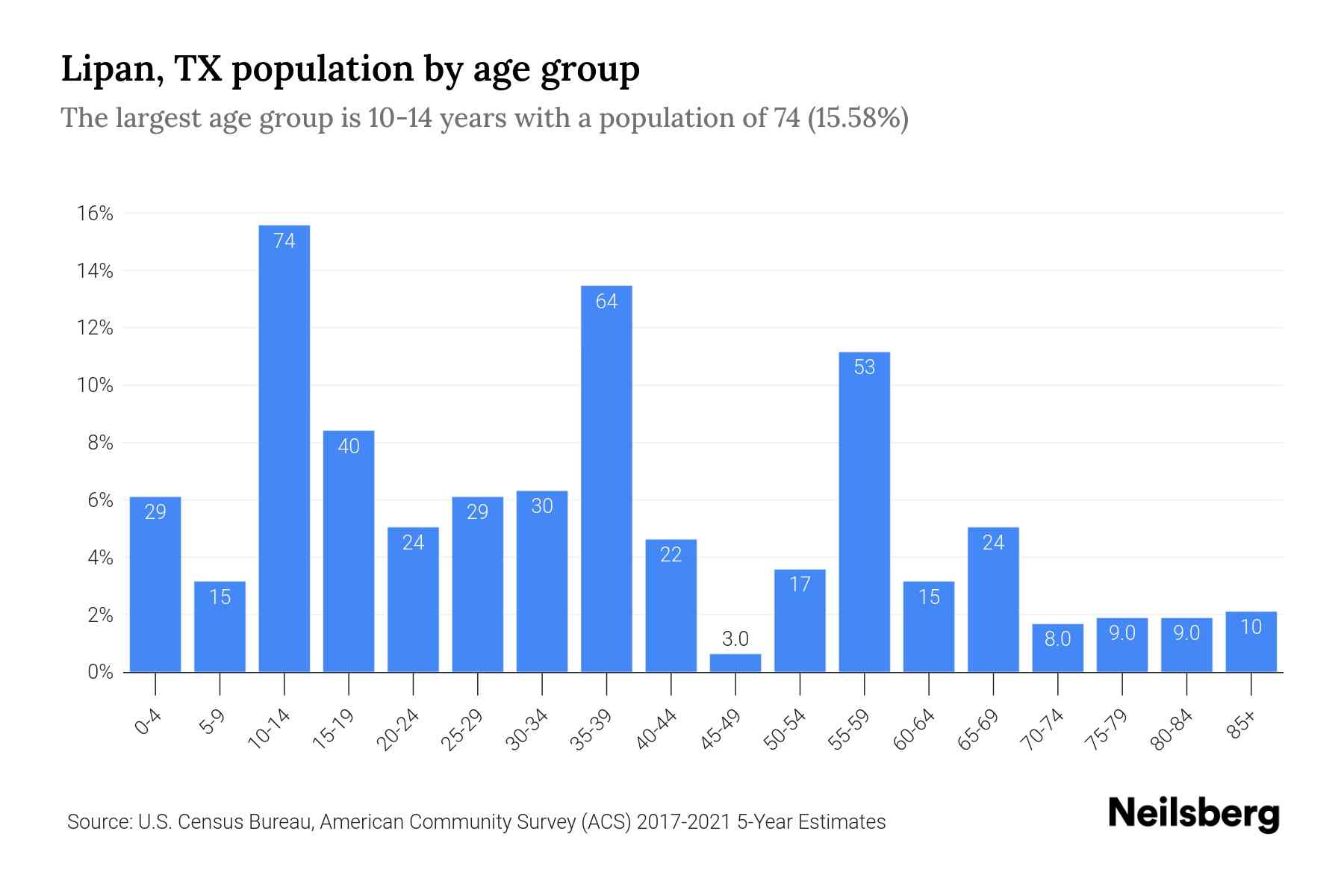 Lipan, TX Population by Age 2023 Lipan, TX Age Demographics Neilsberg