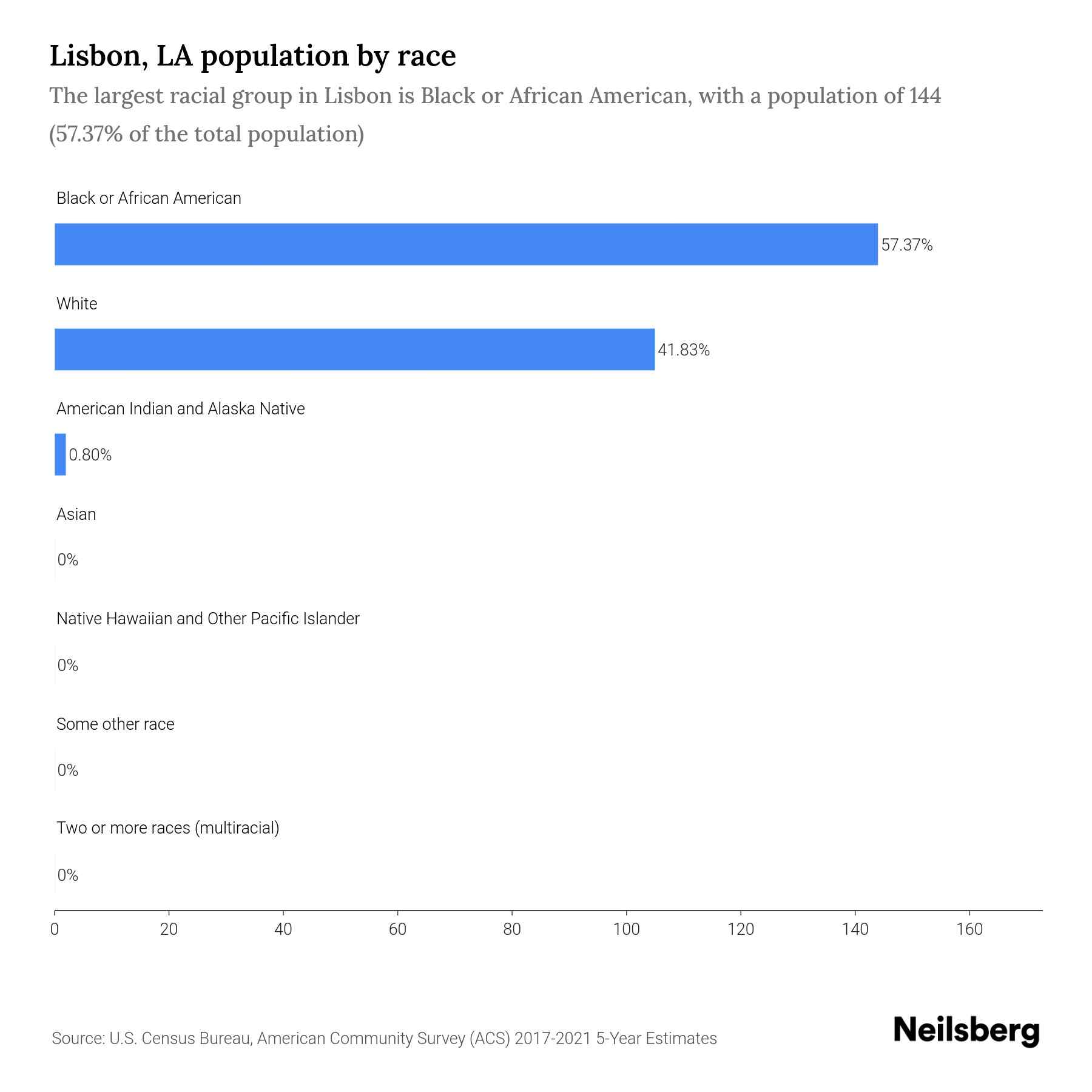 Lisbon, LA Population by Race & Ethnicity 2023 Neilsberg
