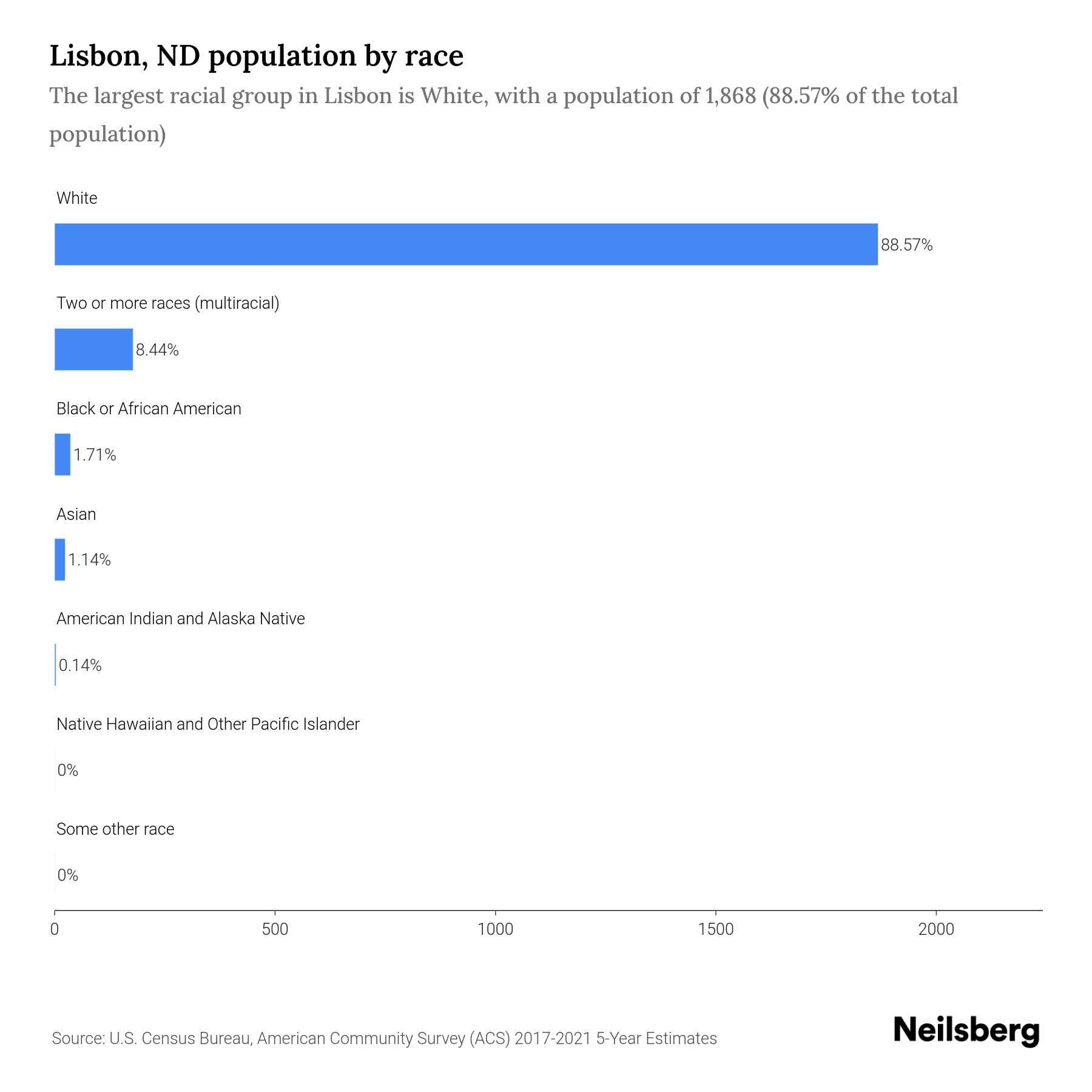 Lisbon, ND Population by Race & Ethnicity 2023 Neilsberg
