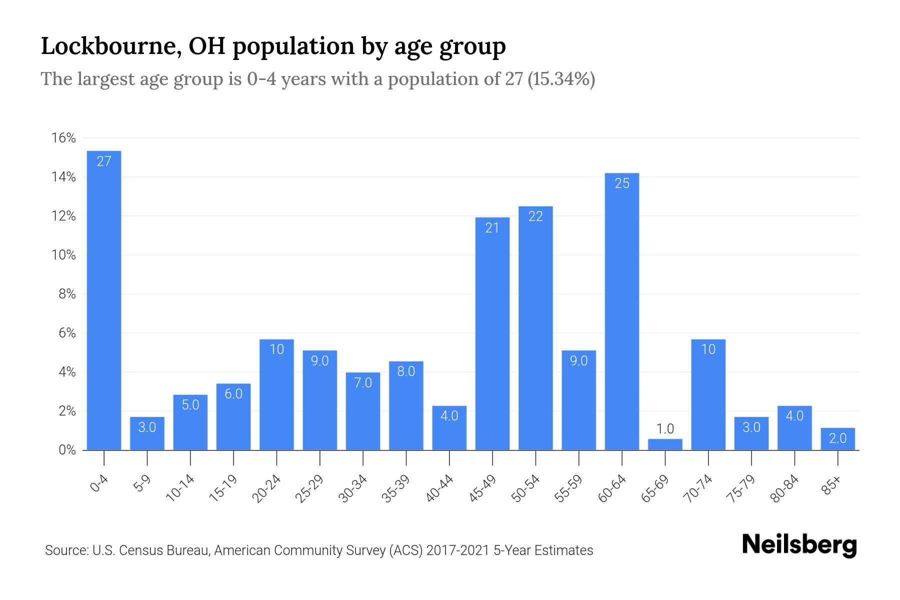 Lockbourne, OH Population by Age 2023 Lockbourne, OH Age Demographics