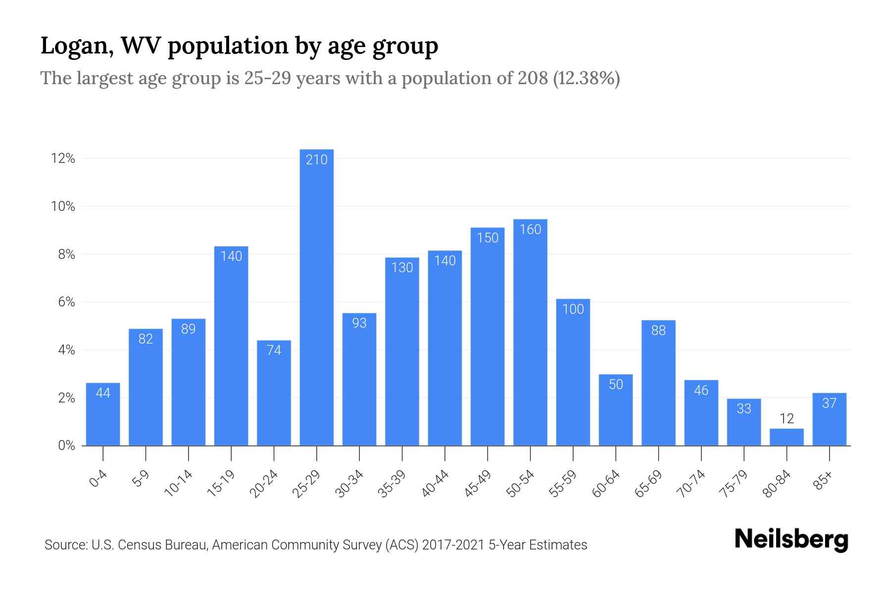 Logan, WV Population by Age 2023 Logan, WV Age Demographics Neilsberg
