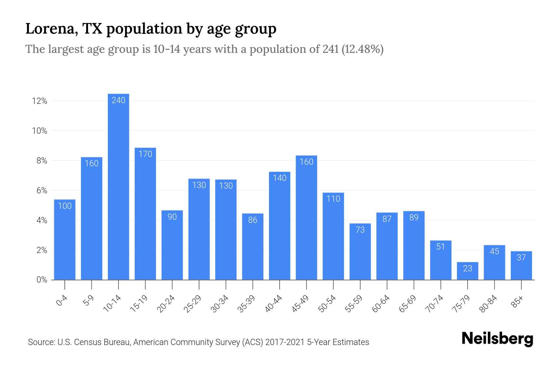 Lorena, TX Population by Age 2023 Lorena, TX Age Demographics Neilsberg