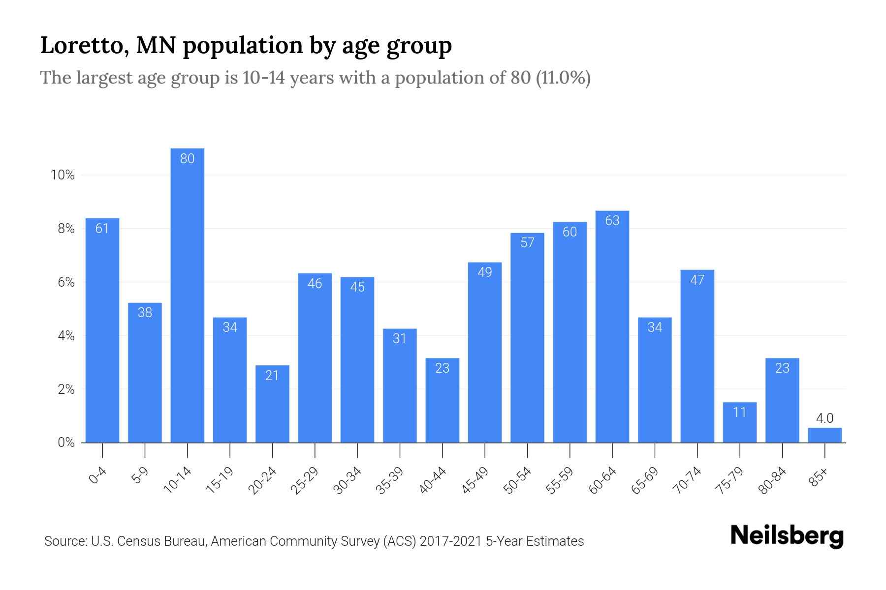 Loretto, MN Population by Age 2023 Loretto, MN Age Demographics