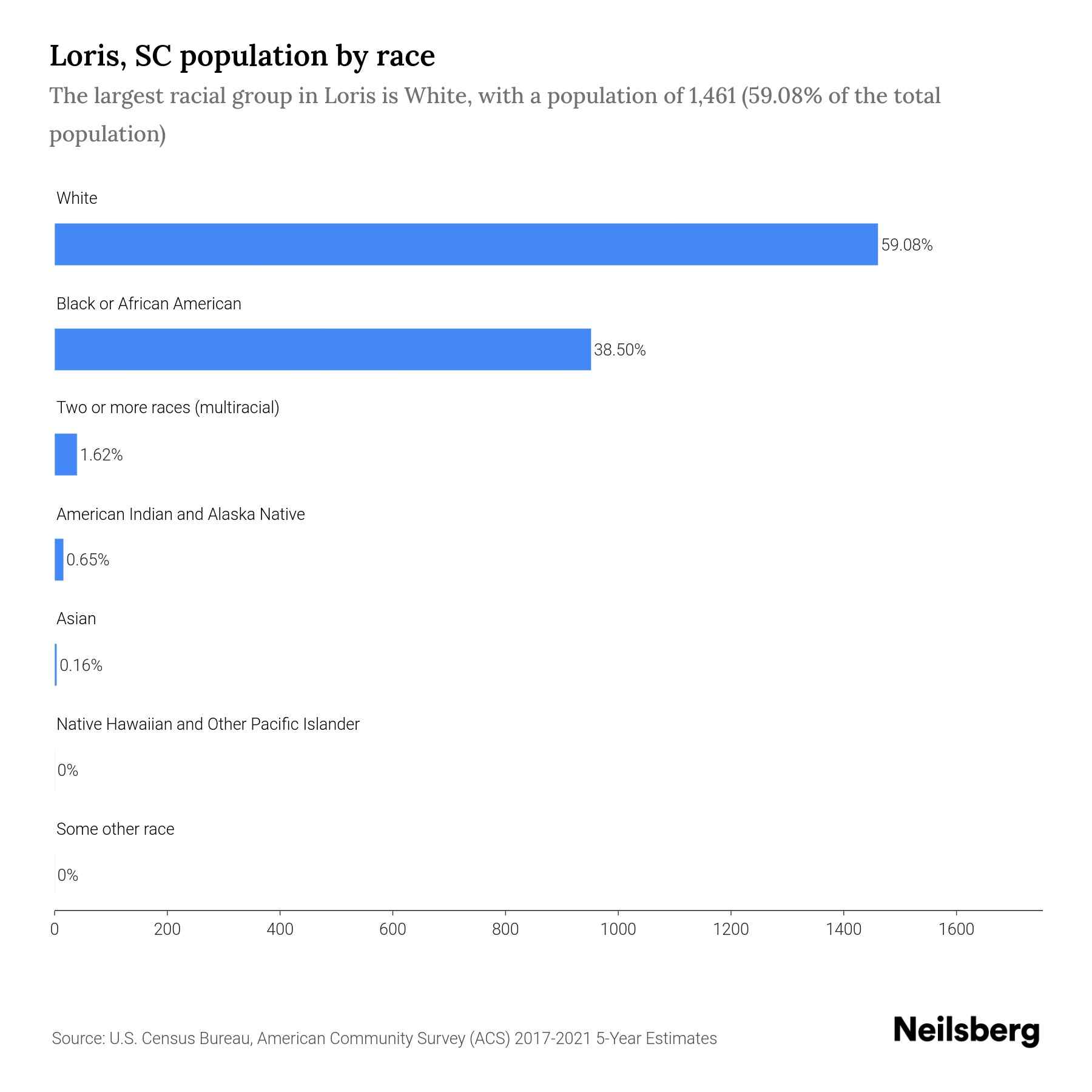 Loris, SC Population 2023 Stats & Trends Neilsberg