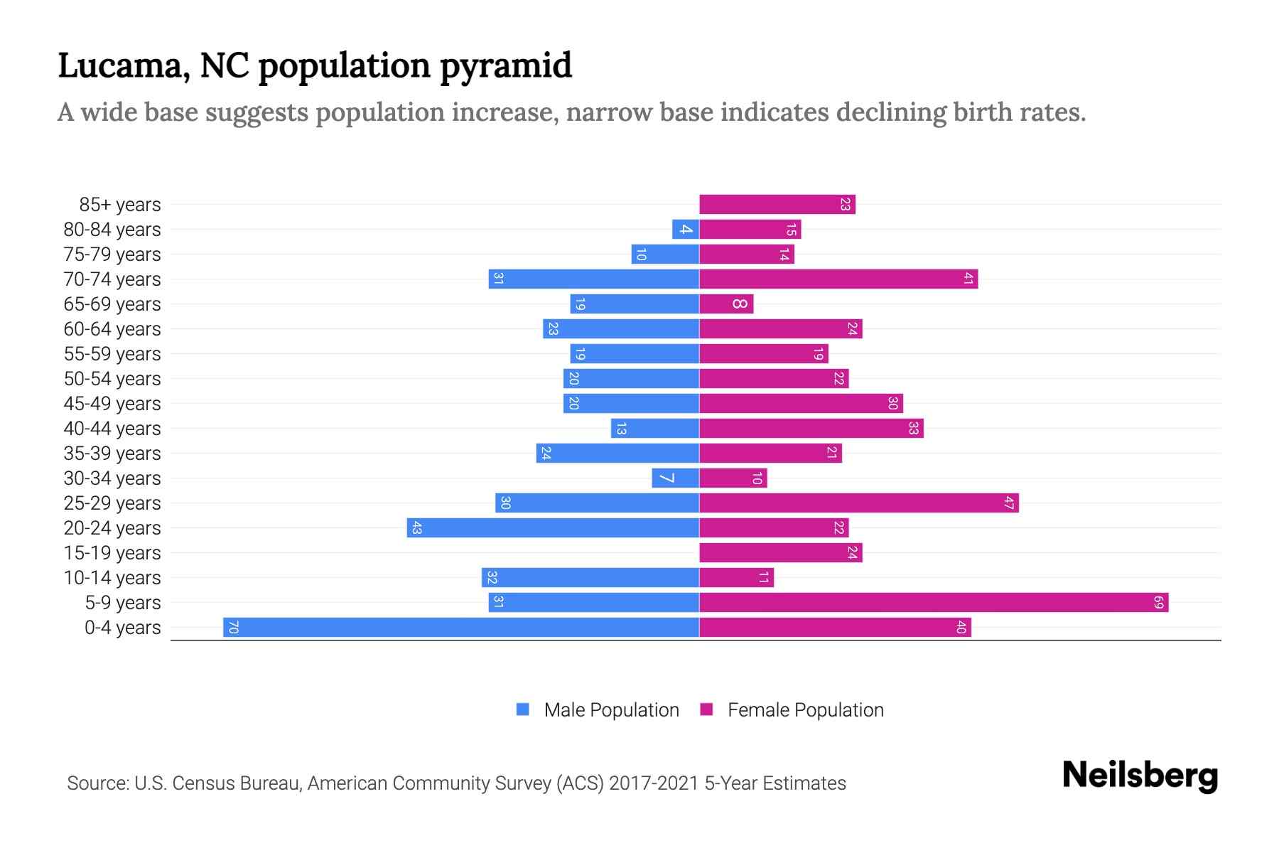 Lucama, NC Population by Age 2023 Lucama, NC Age Demographics Neilsberg