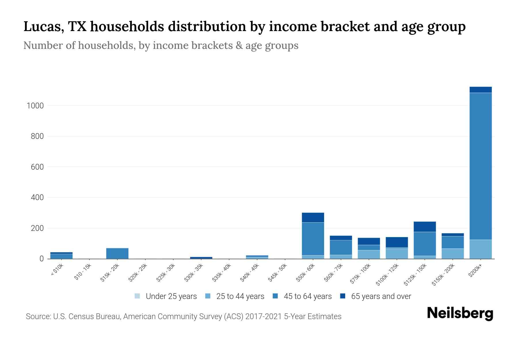 Lucas, TX Median Household By Age 2024 Update Neilsberg