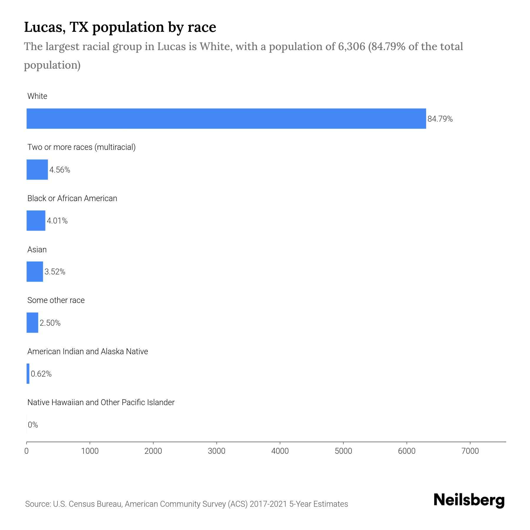 Lucas, TX Population by Race & Ethnicity 2023 Neilsberg
