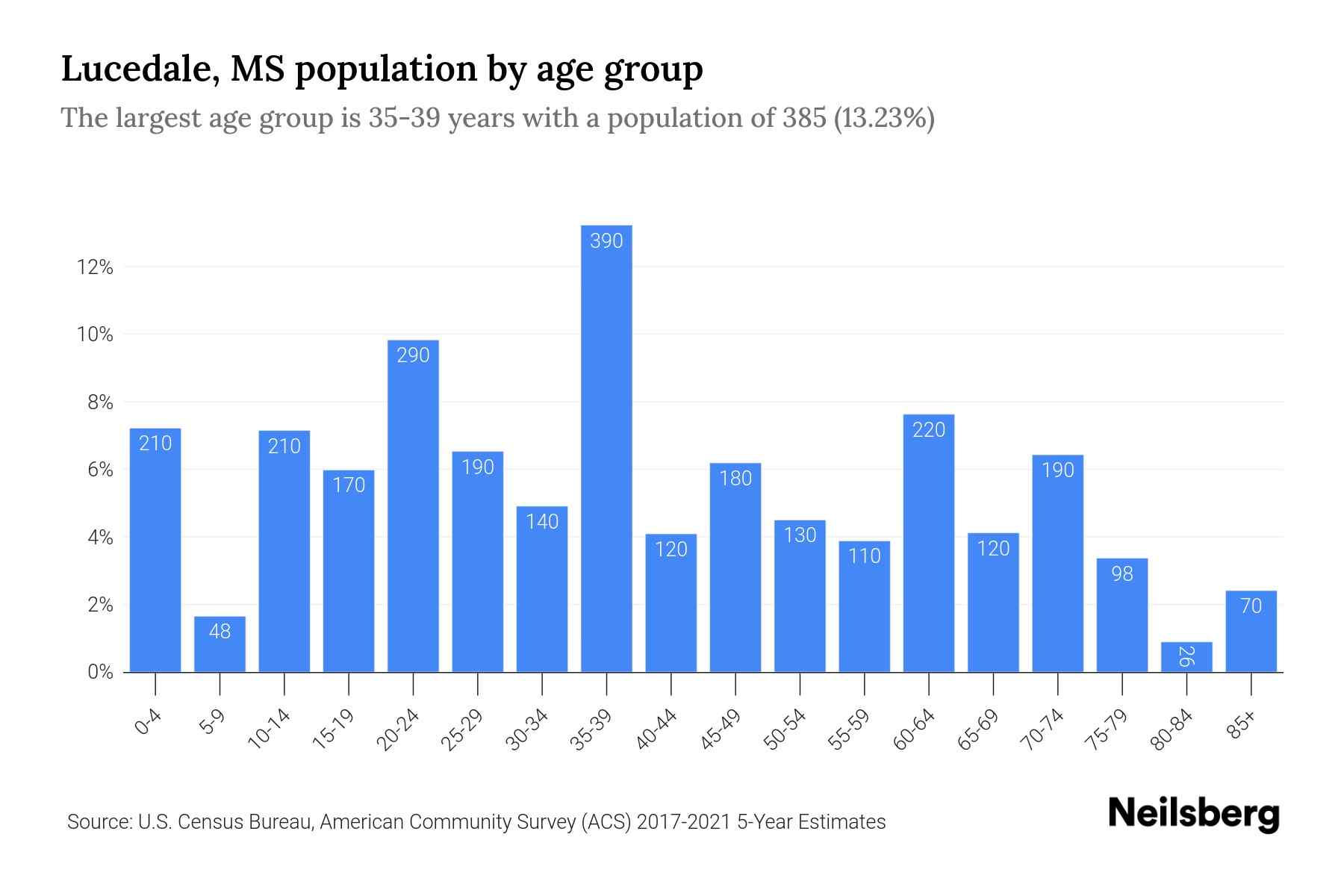 Lucedale, MS Population by Age 2023 Lucedale, MS Age Demographics