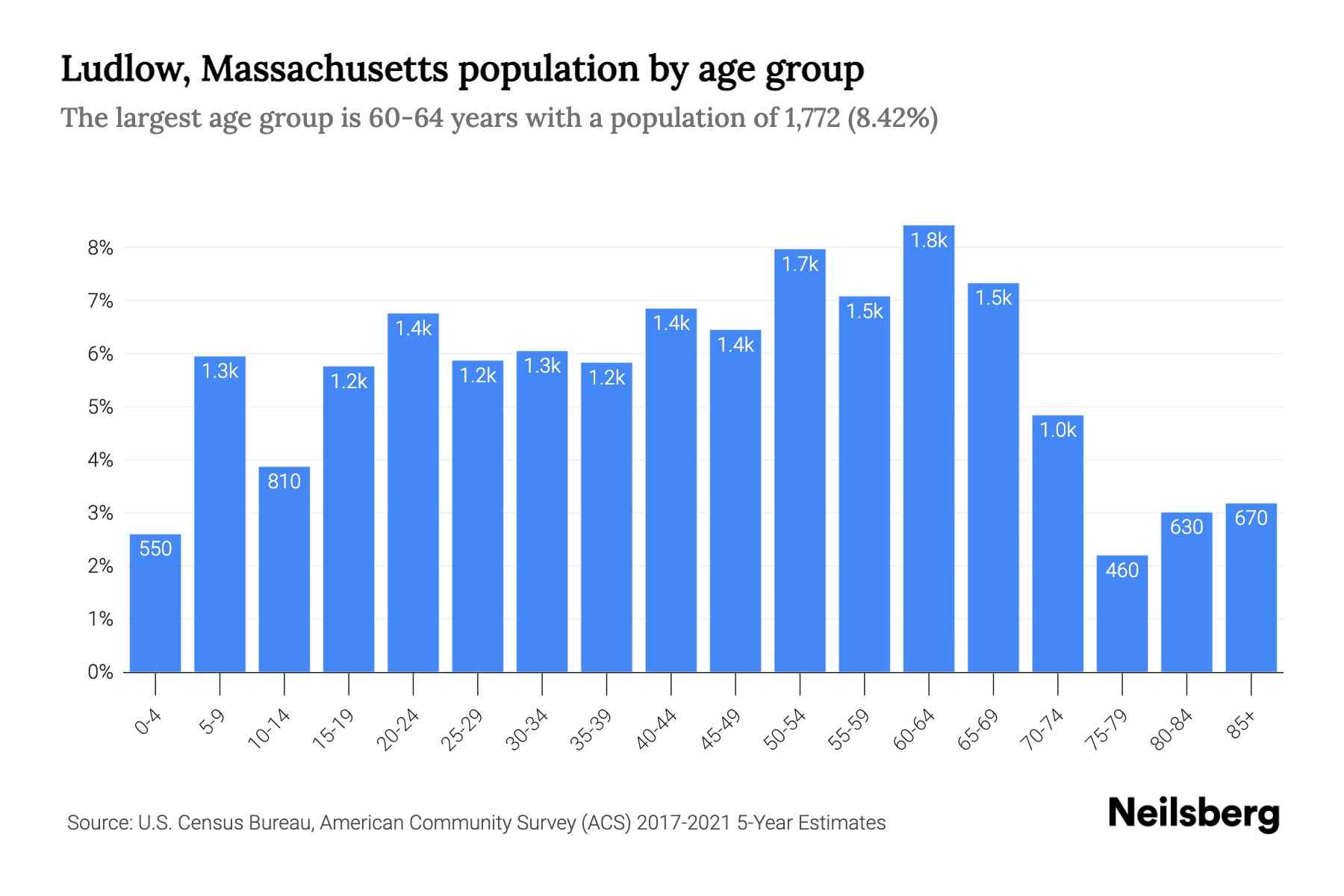 Ludlow, Massachusetts Population 2023 Stats & Trends Neilsberg