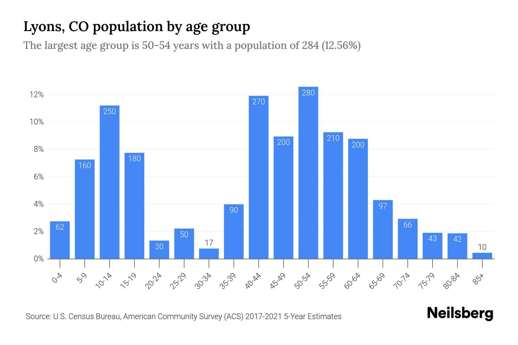 Lyons, CO Population by Age 2023 Lyons, CO Age Demographics Neilsberg