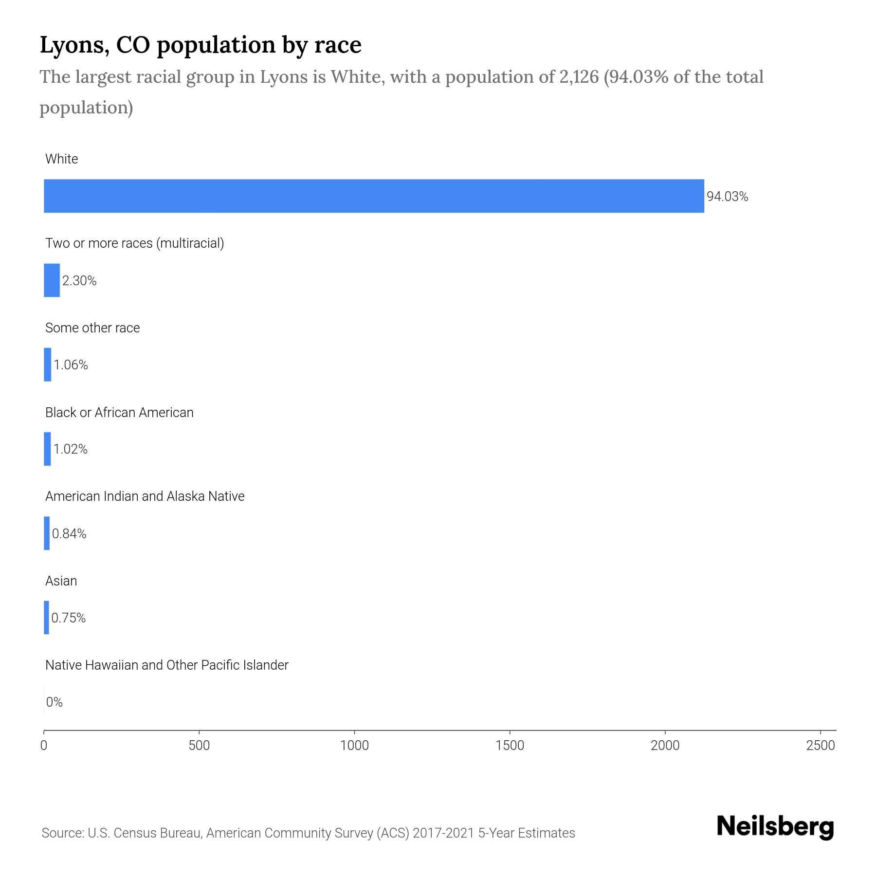 Lyons, CO Population by Race & Ethnicity 2023 Neilsberg