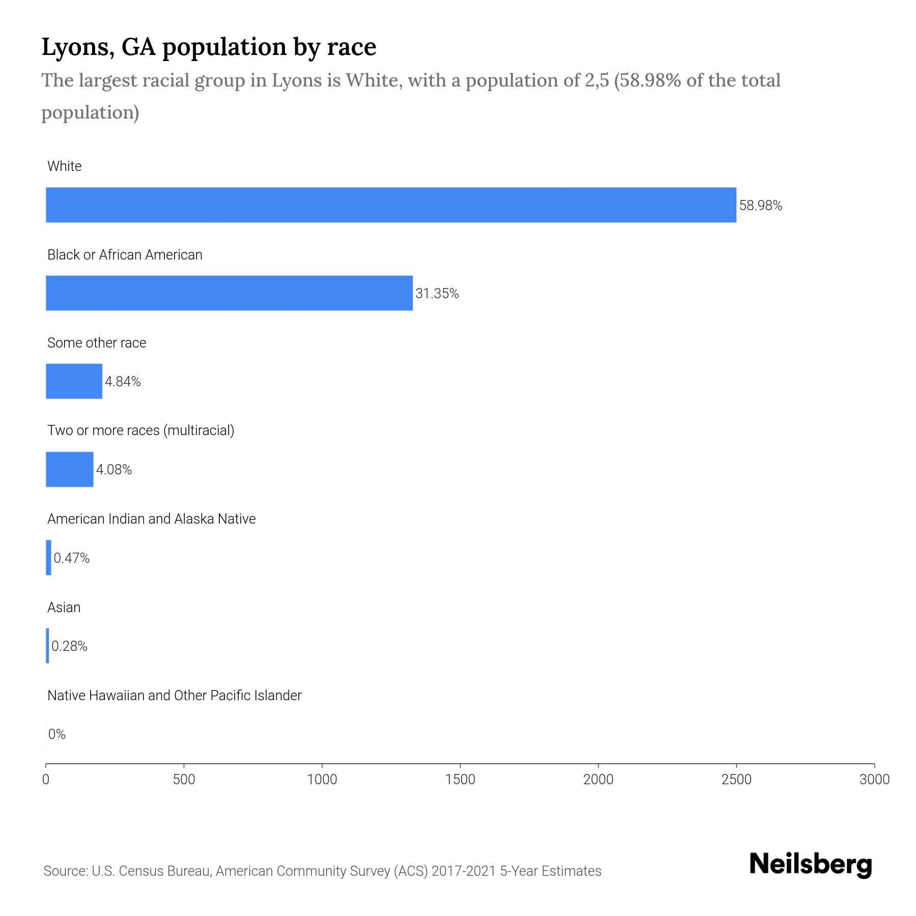 Lyons, GA Population by Race & Ethnicity 2023 Neilsberg