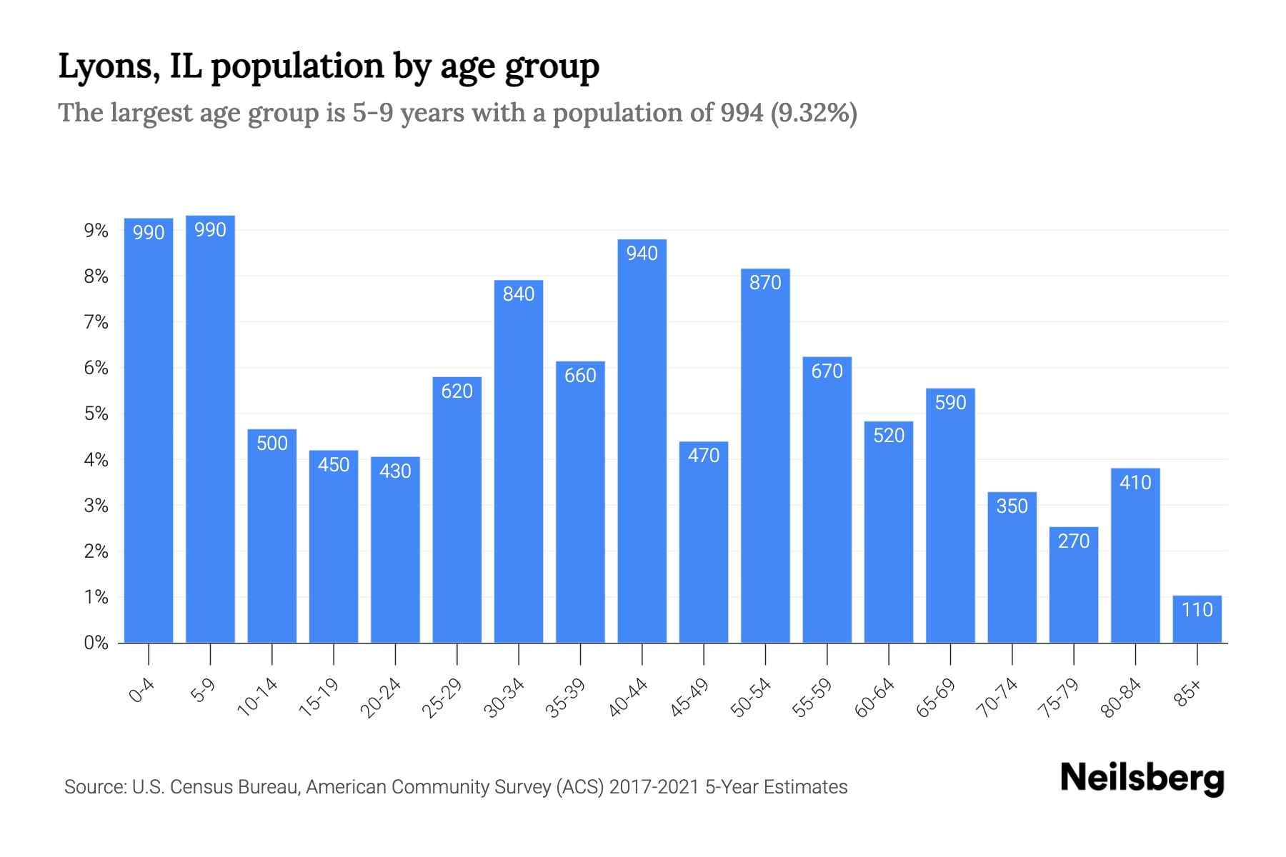 Lyons, IL Population by Age 2023 Lyons, IL Age Demographics Neilsberg