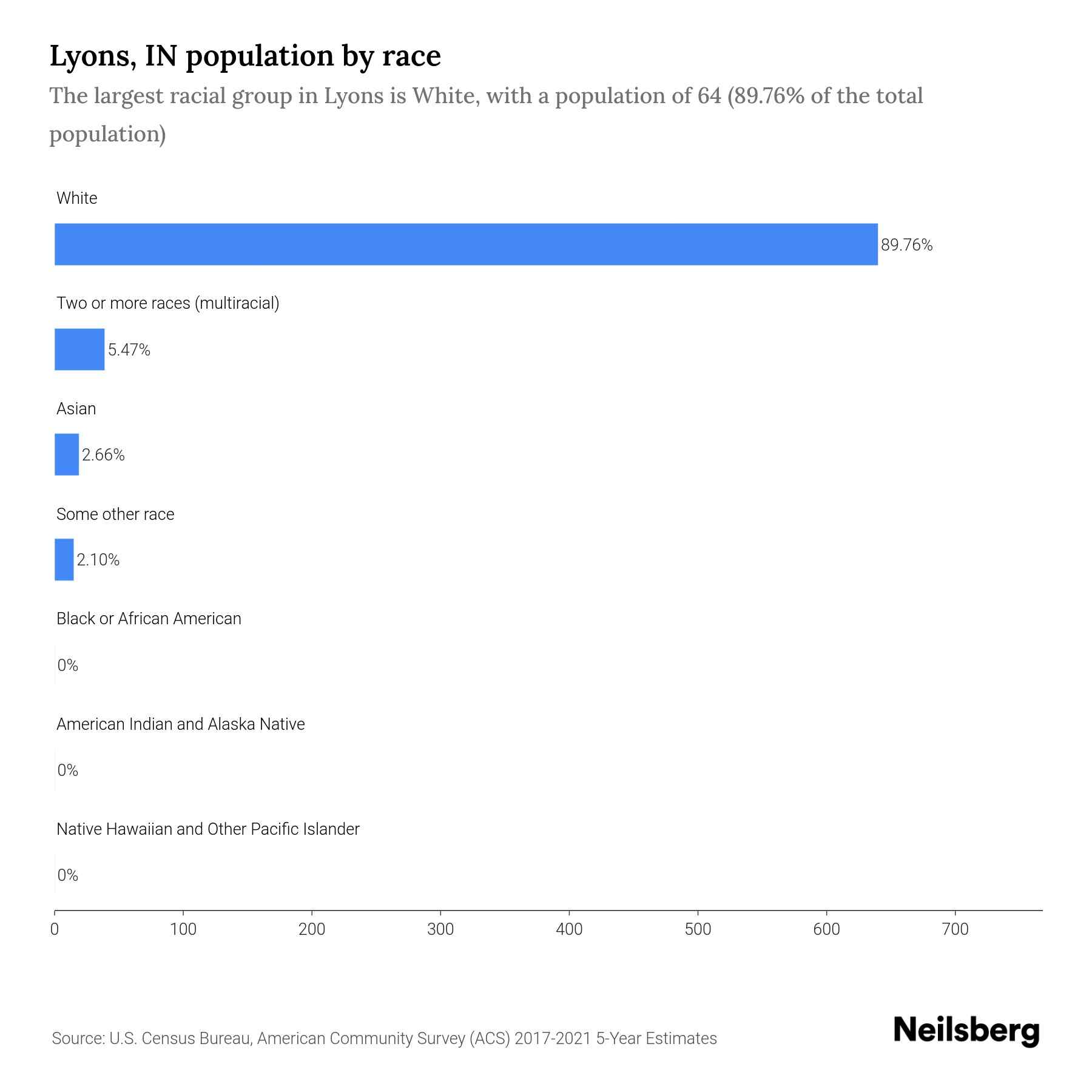 Lyons, IN Population by Race & Ethnicity 2023 Neilsberg