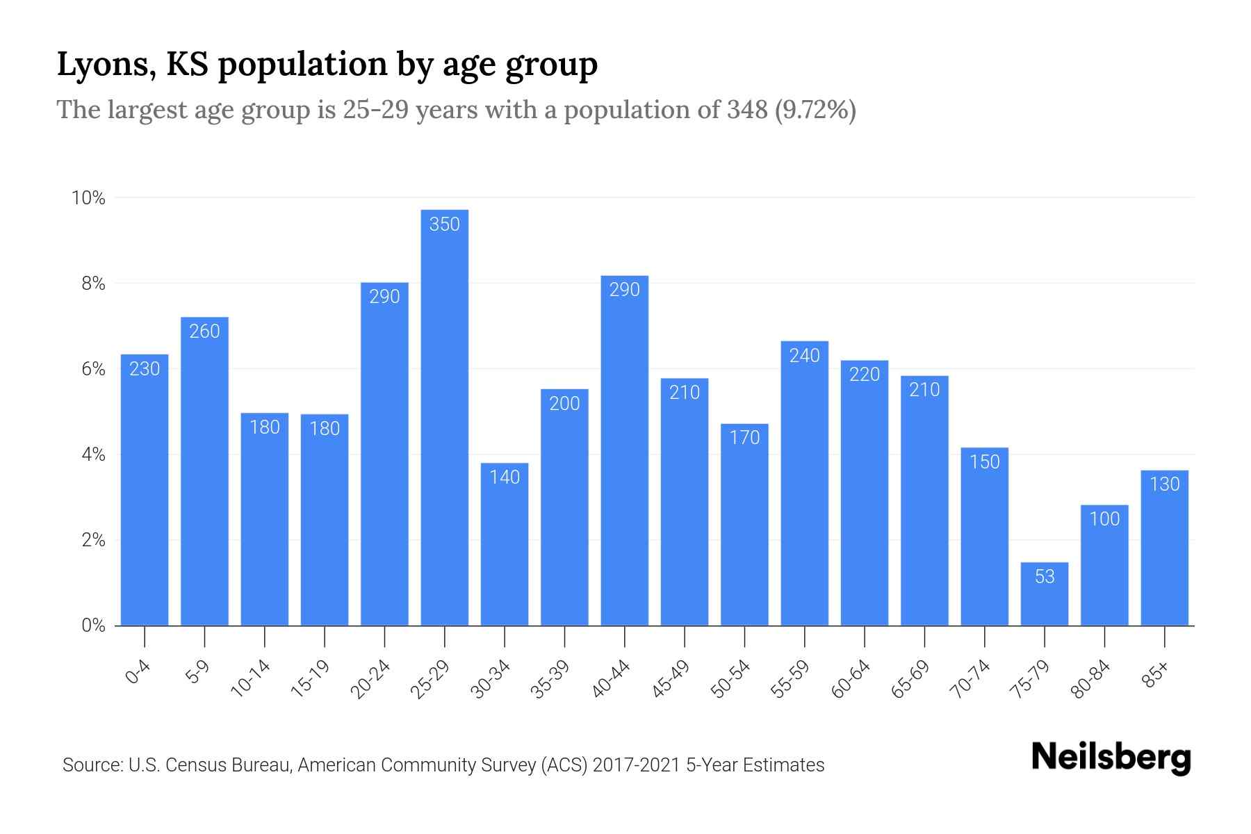 Lyons, KS Population by Age 2023 Lyons, KS Age Demographics Neilsberg