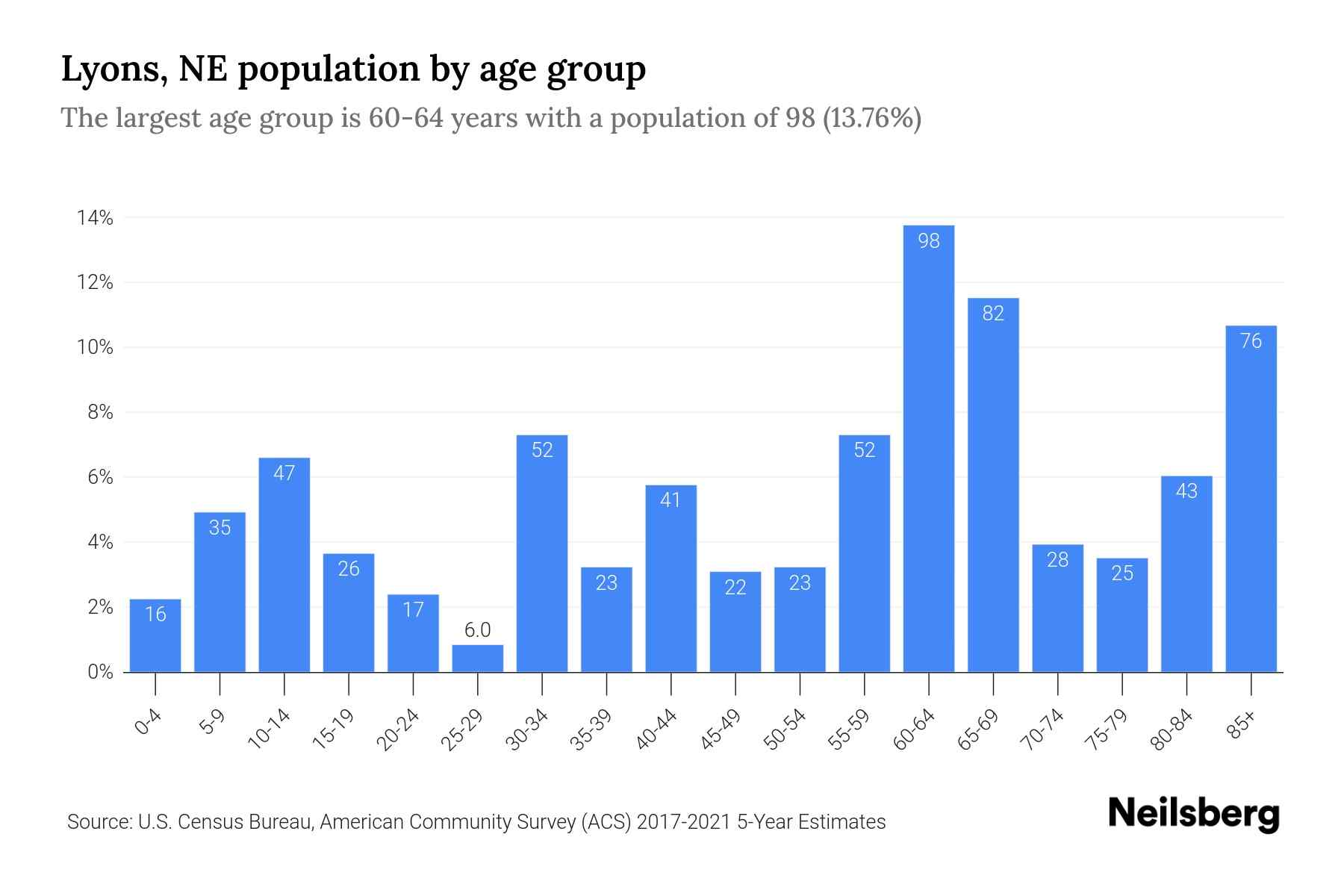 Lyons, NE Population by Age 2023 Lyons, NE Age Demographics Neilsberg