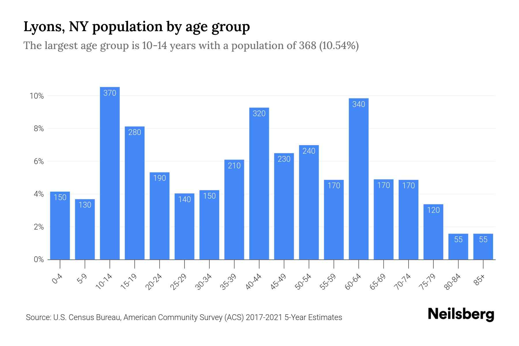Lyons, NY Population by Age 2023 Lyons, NY Age Demographics Neilsberg