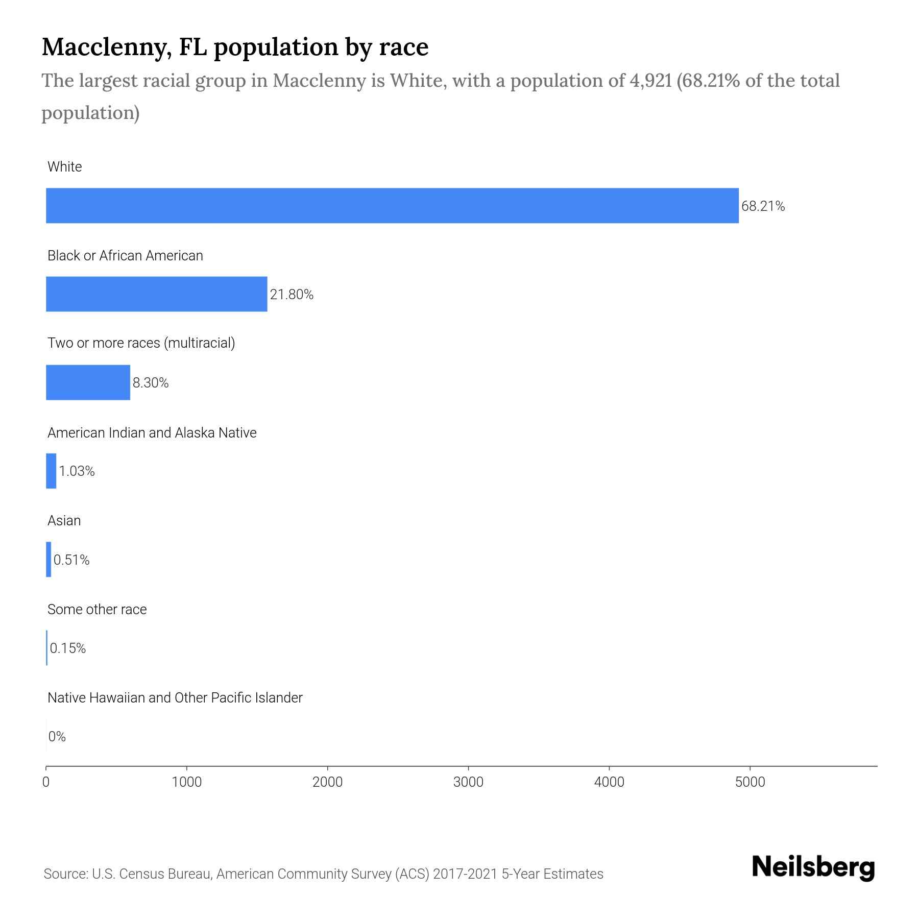Macclenny, FL Population 2023 Stats & Trends Neilsberg