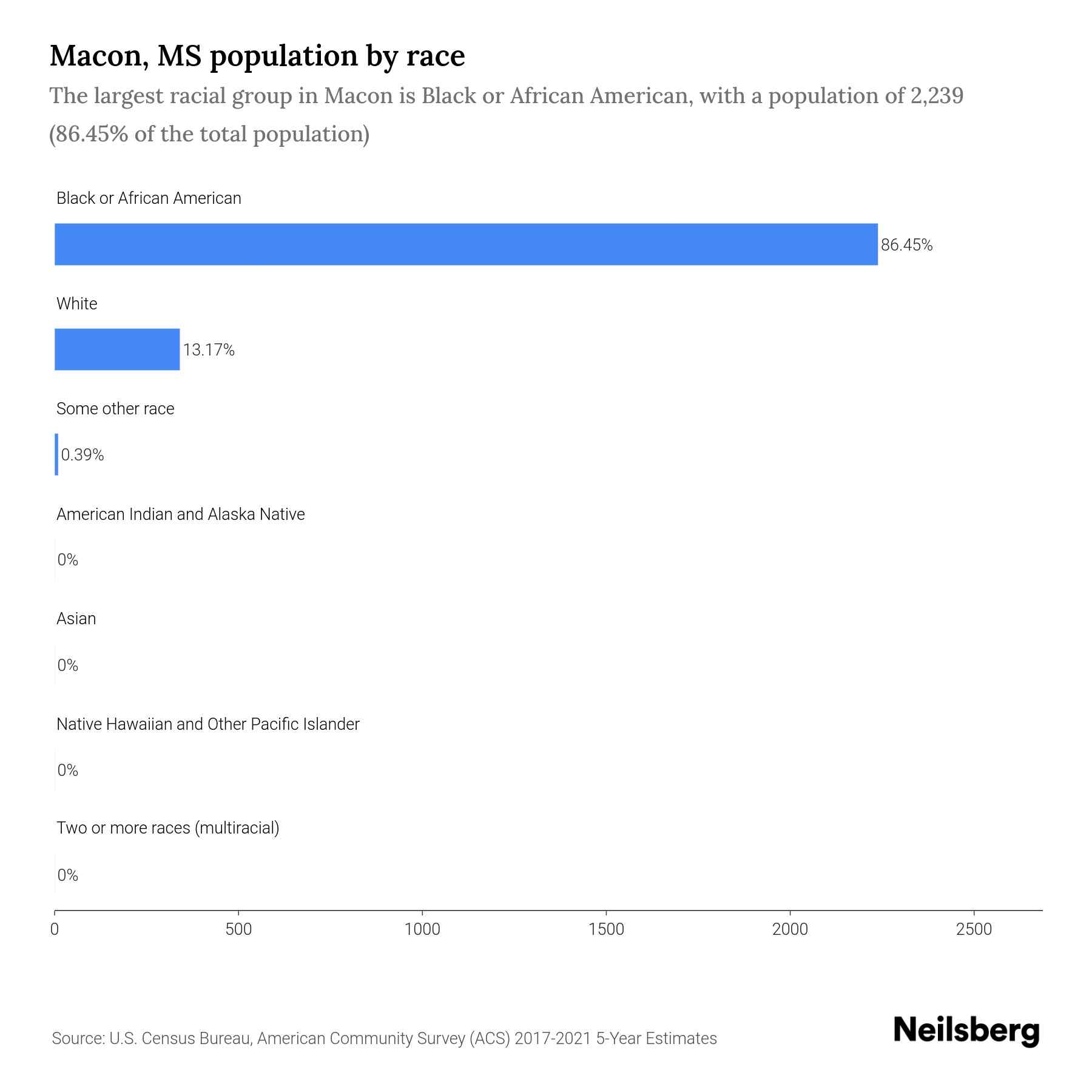 Macon, MS Population by Race & Ethnicity 2023 Neilsberg