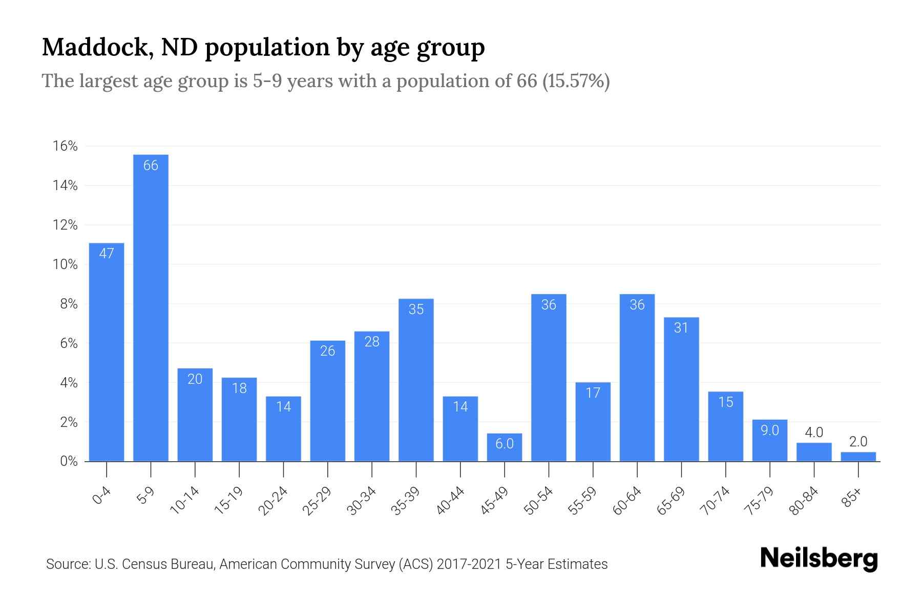 Maddock, ND Population by Age 2023 Maddock, ND Age Demographics