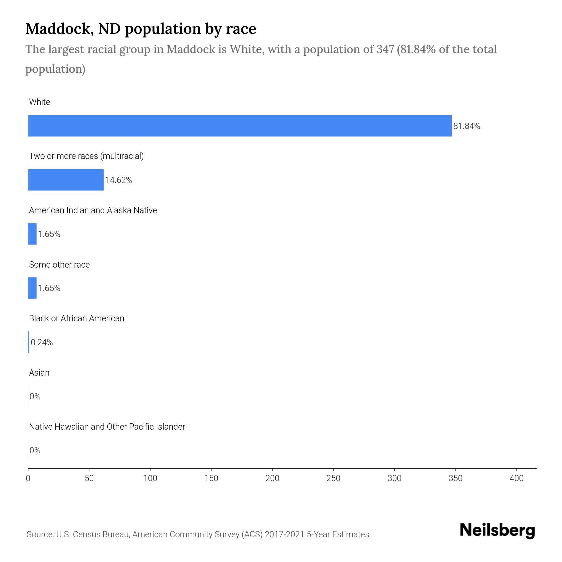 Maddock, ND Population by Race & Ethnicity 2023 Neilsberg