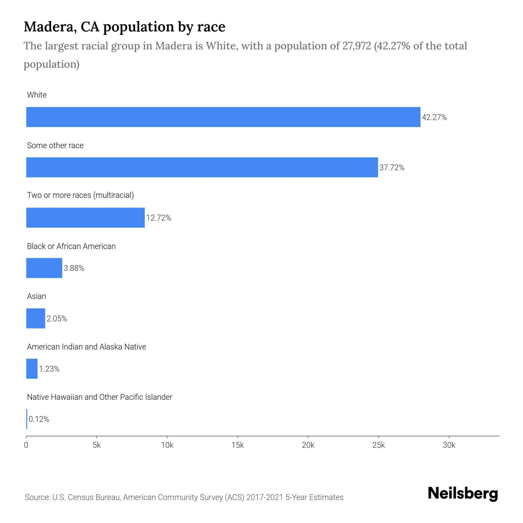 Madera, CA Population by Race & Ethnicity 2023 Neilsberg