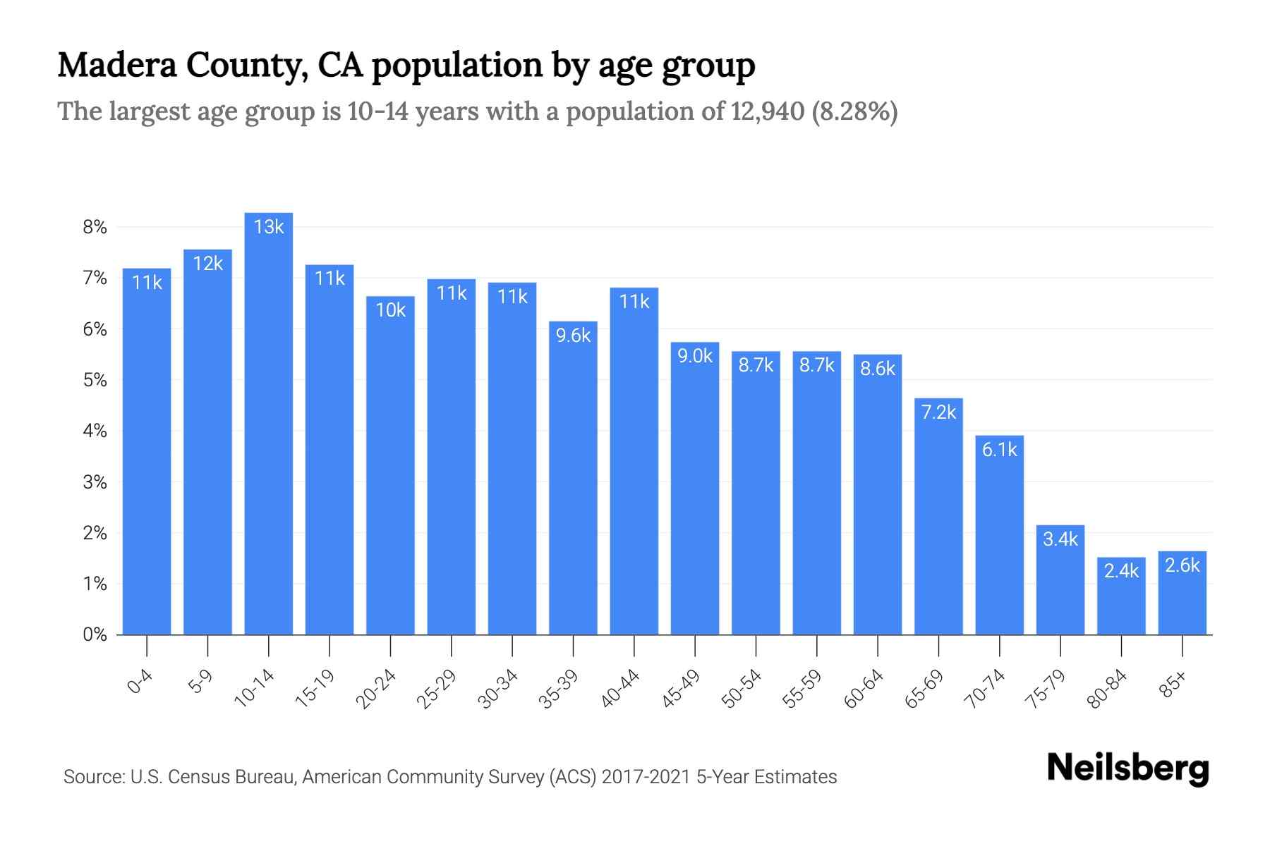 Madera County, CA Population by Age 2023 Madera County, CA Age